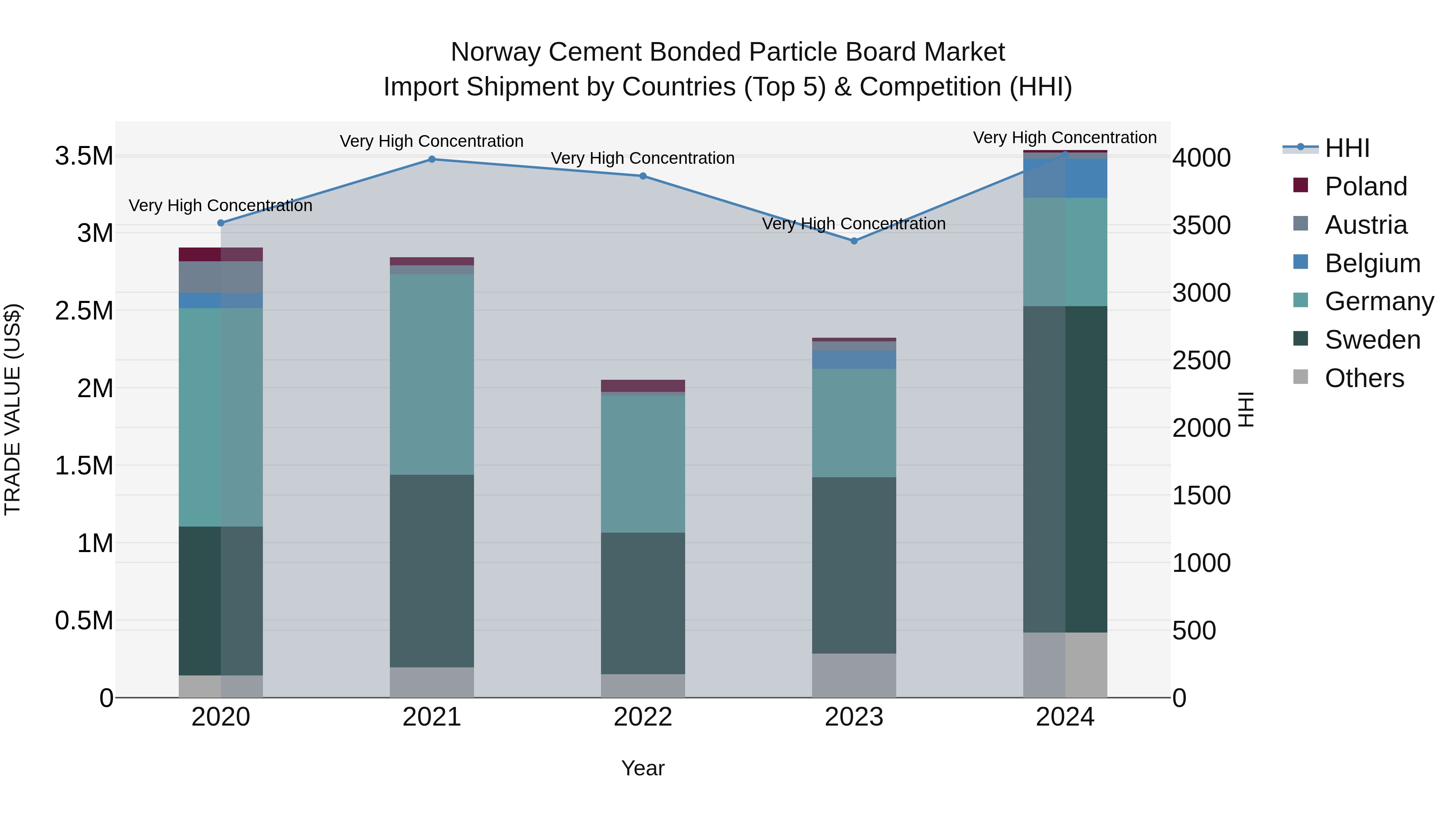 Norway Cement Bonded Particle Board Market Top 5 Importing Countries and Market Competition (HHI) Analysis