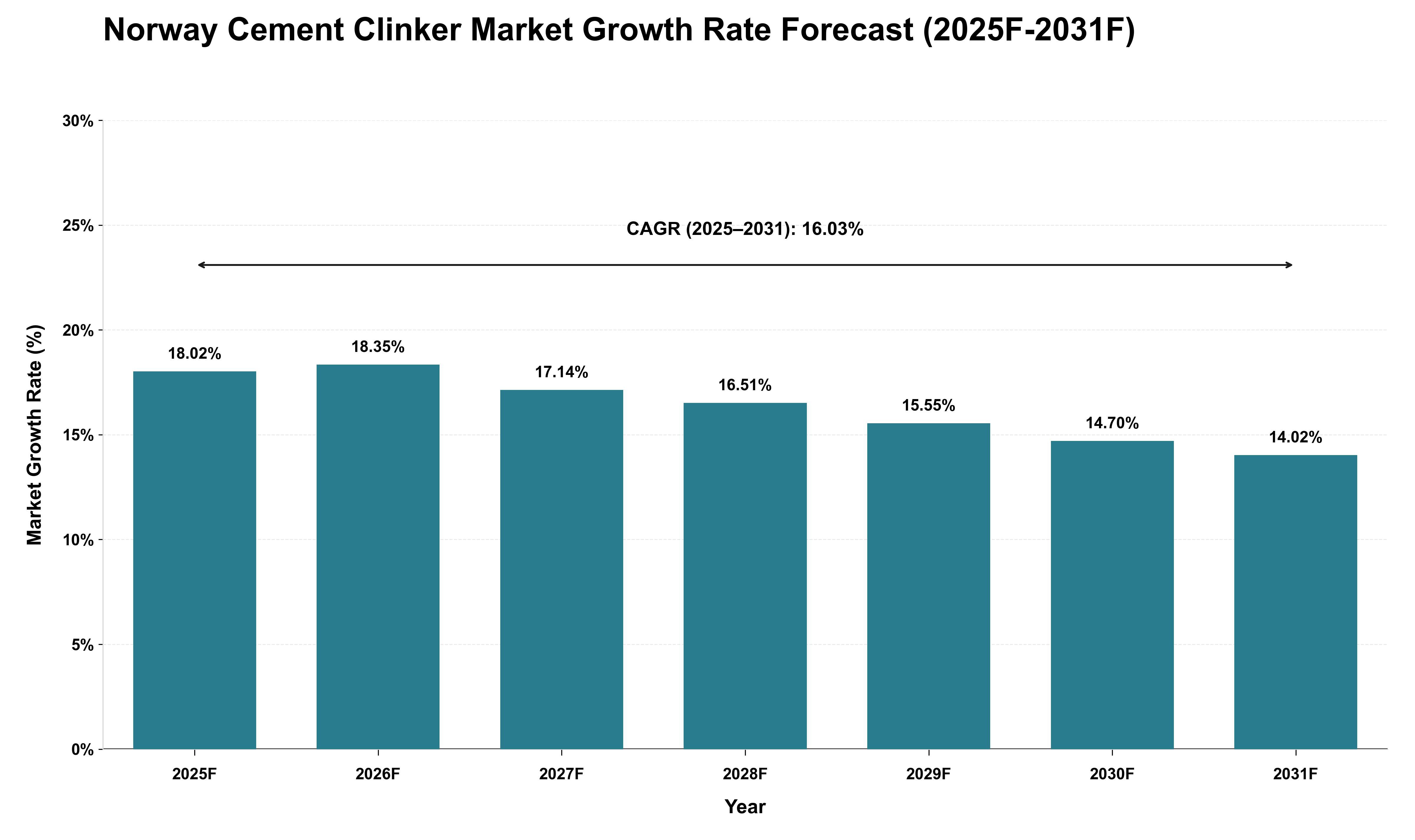 Norway Cement Clinker Market Growth Rate Analysis (2025 - 2031)