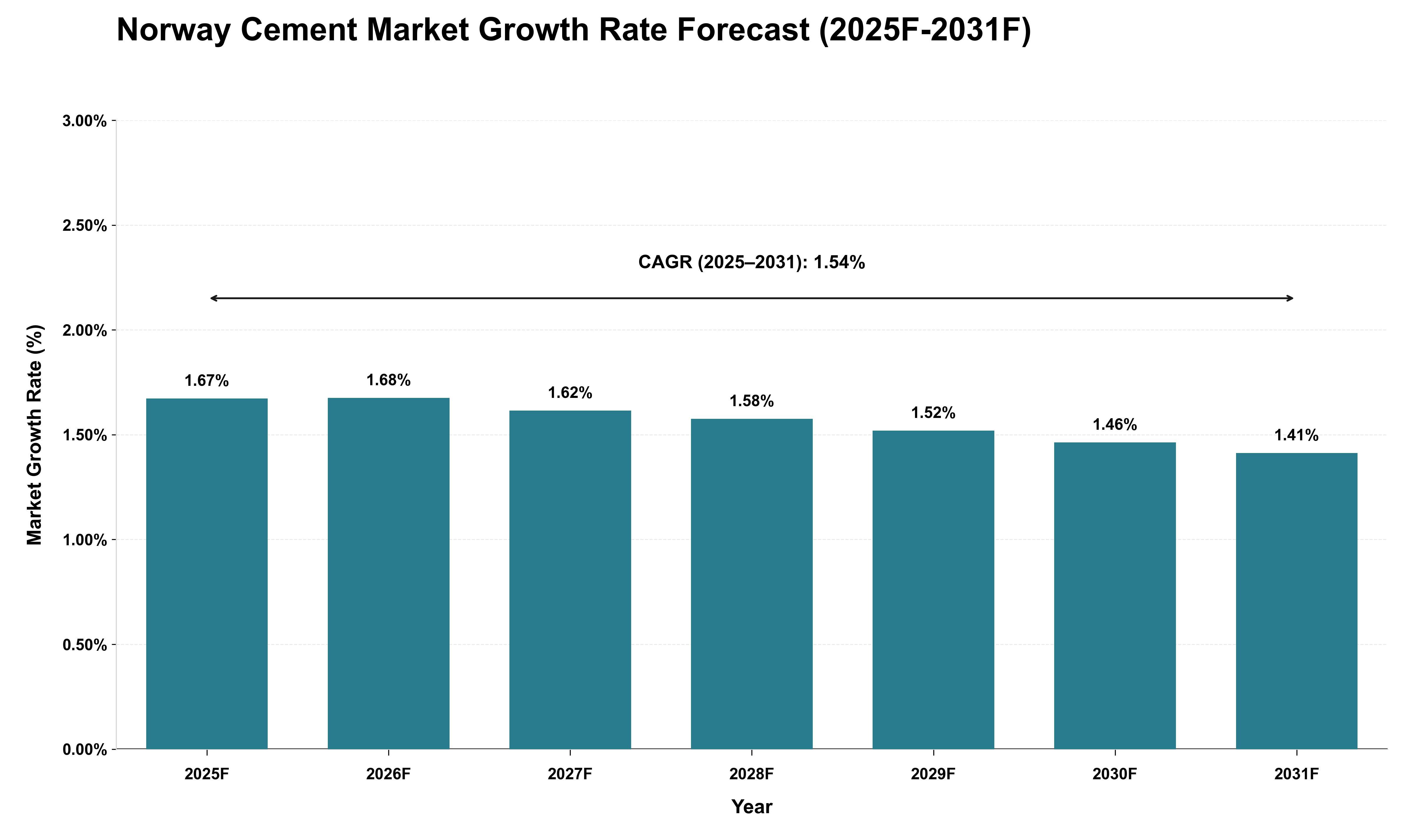 Norway Cement Market Growth Rate Analysis (2025 - 2031)