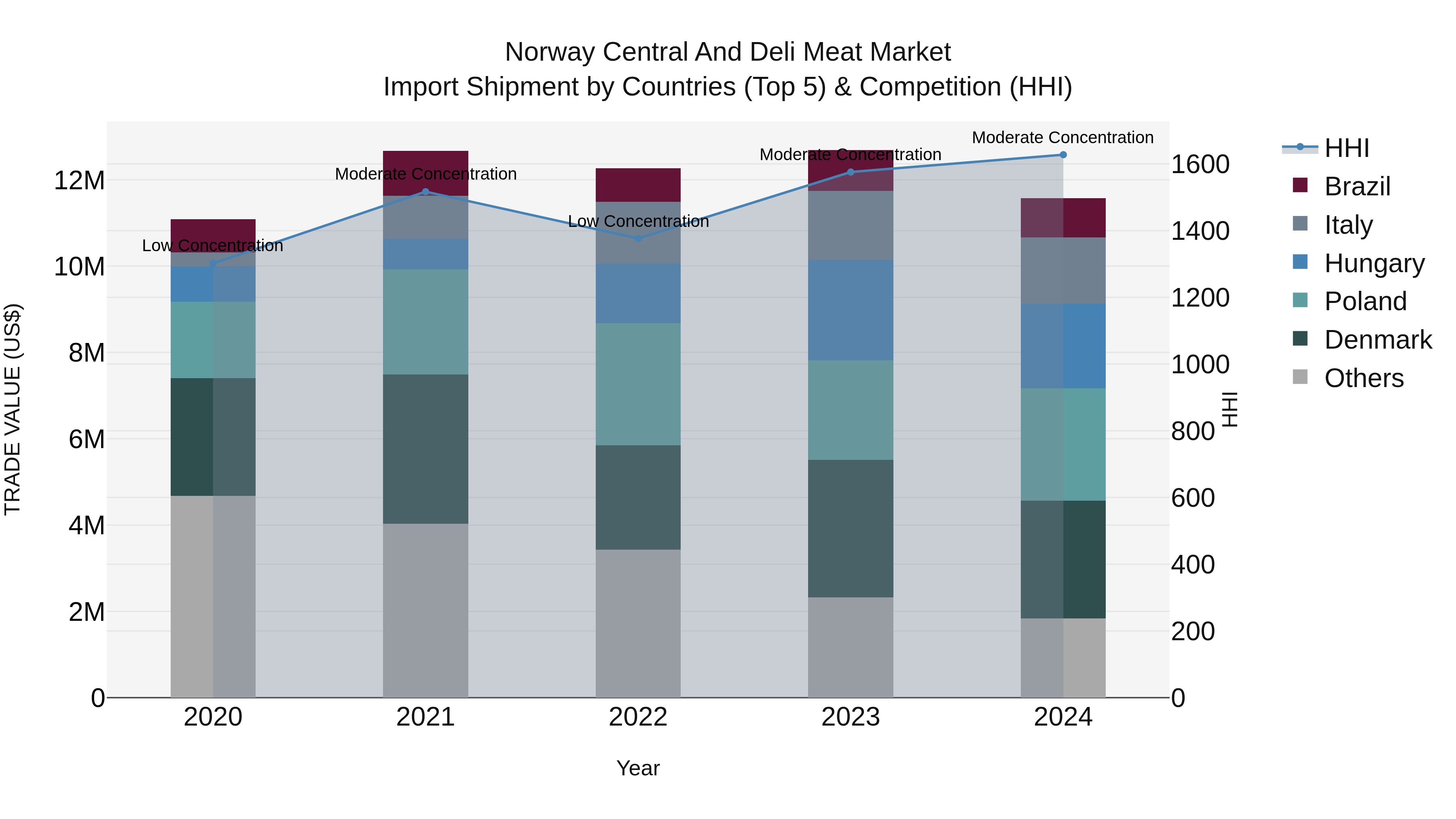 Norway Central And Deli Meat Market Top 5 Importing Countries and Market Competition (HHI) Analysis