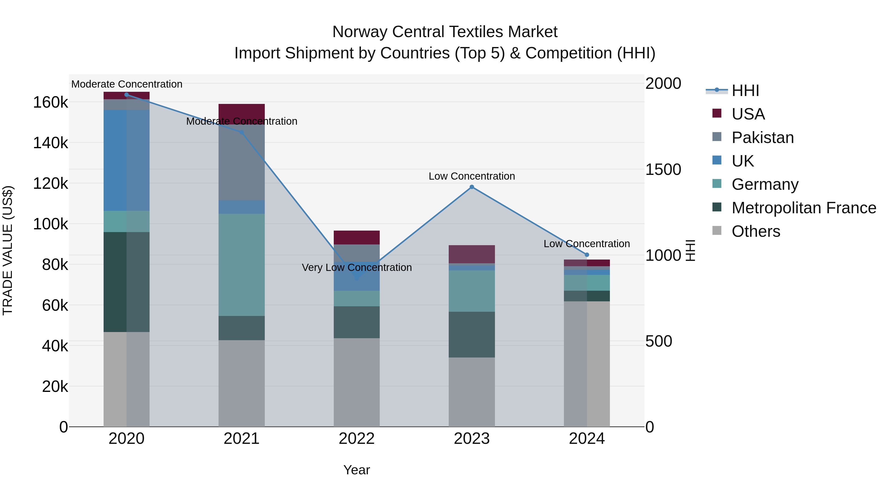 Norway Central Textiles Market Top 5 Importing Countries and Market Competition (HHI) Analysis