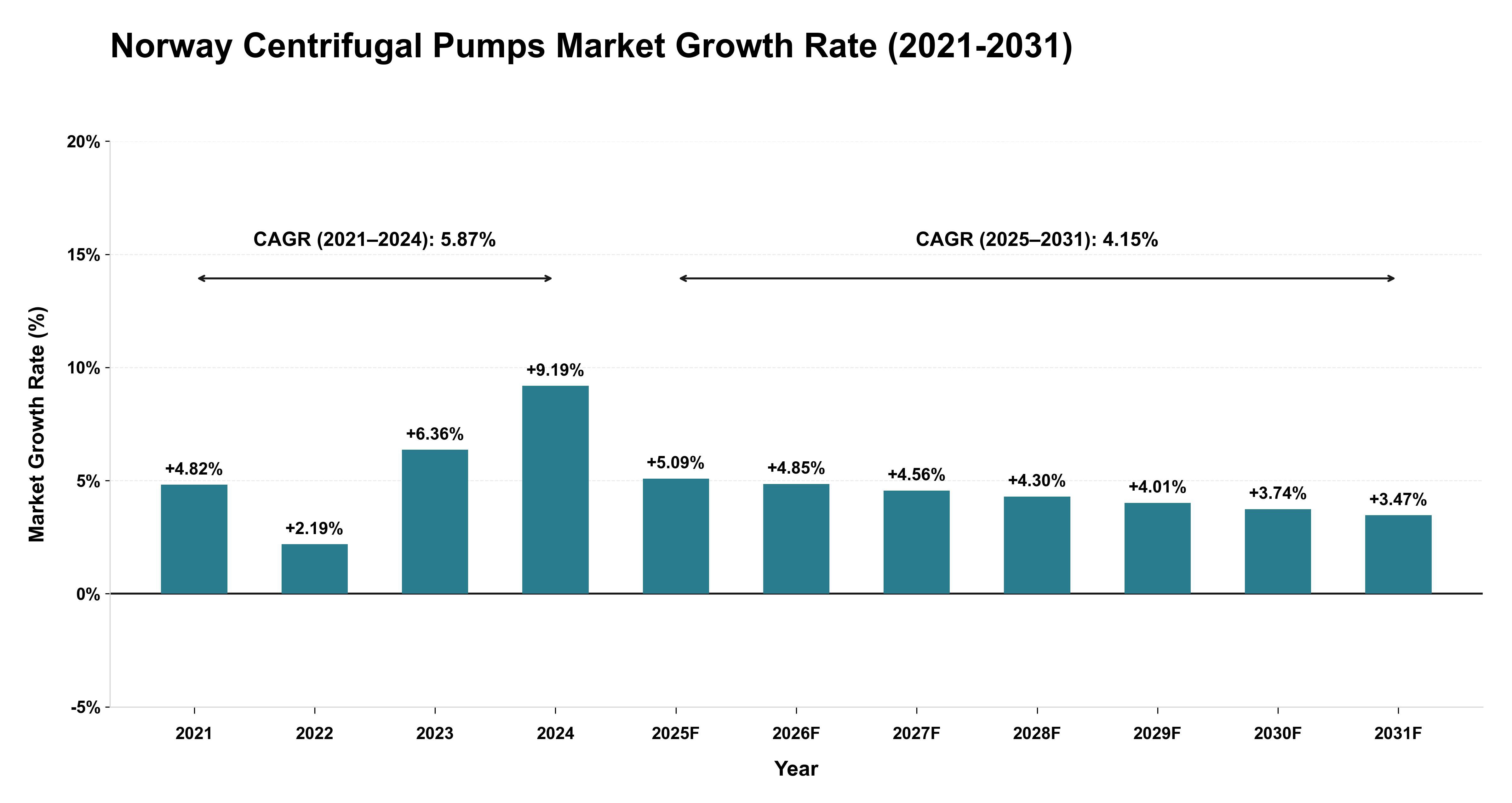 Norway Centrifugal Pumps Market Growth Rate Analysis (2021-2031)