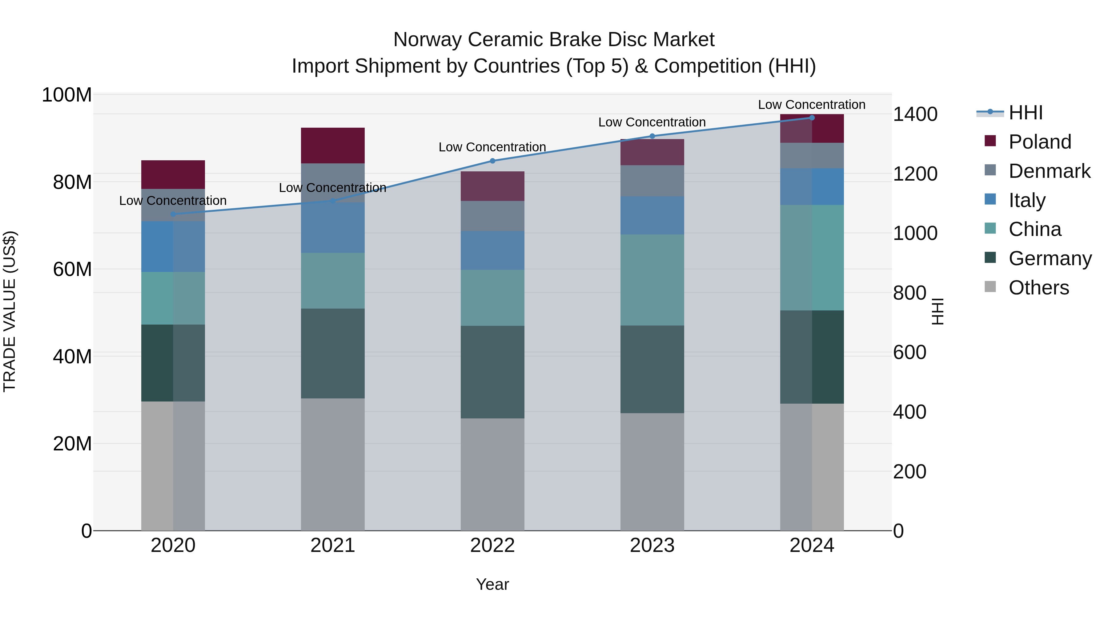 Norway Ceramic Brake Disc Market Top 5 Importing Countries and Market Competition (HHI) Analysis