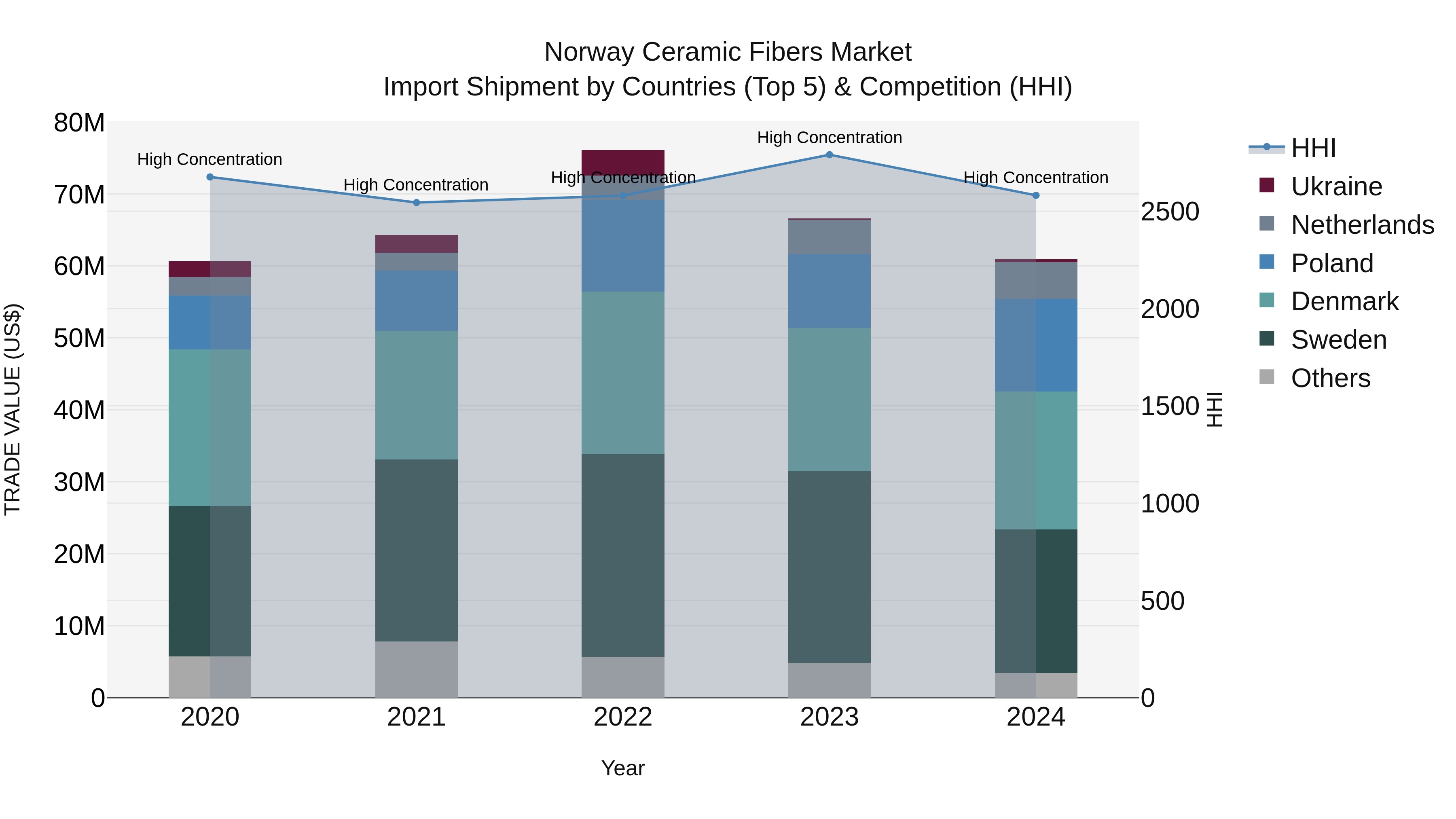 Norway Ceramic Fibers Market Top 5 Importing Countries and Market Competition (HHI) Analysis