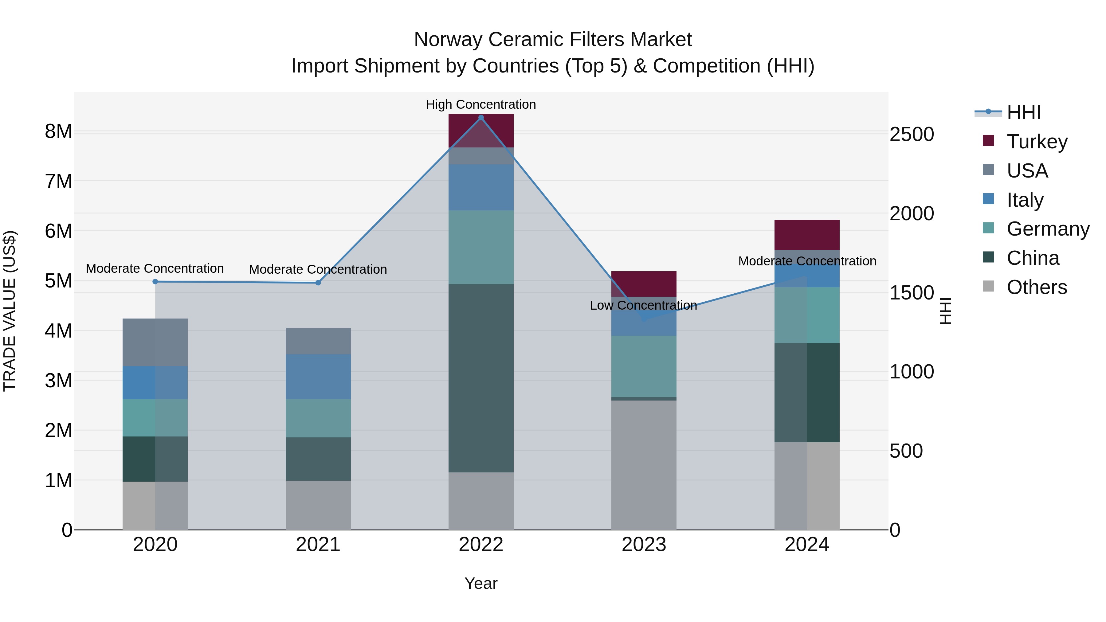Norway Ceramic Filters Market Top 5 Importing Countries and Market Competition (HHI) Analysis
