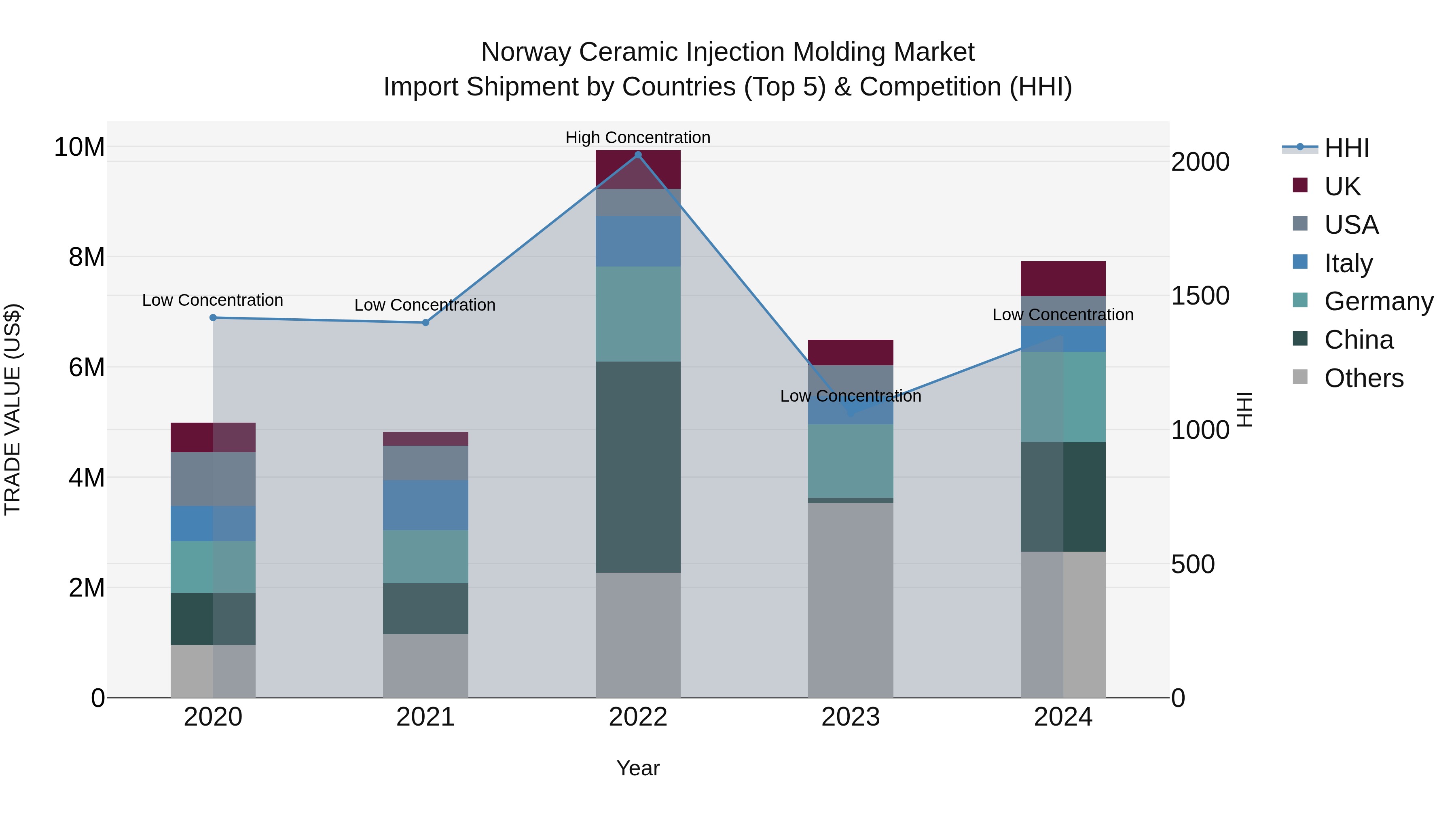 Norway Ceramic Injection Molding Market Top 5 Importing Countries and Market Competition (HHI) Analysis
