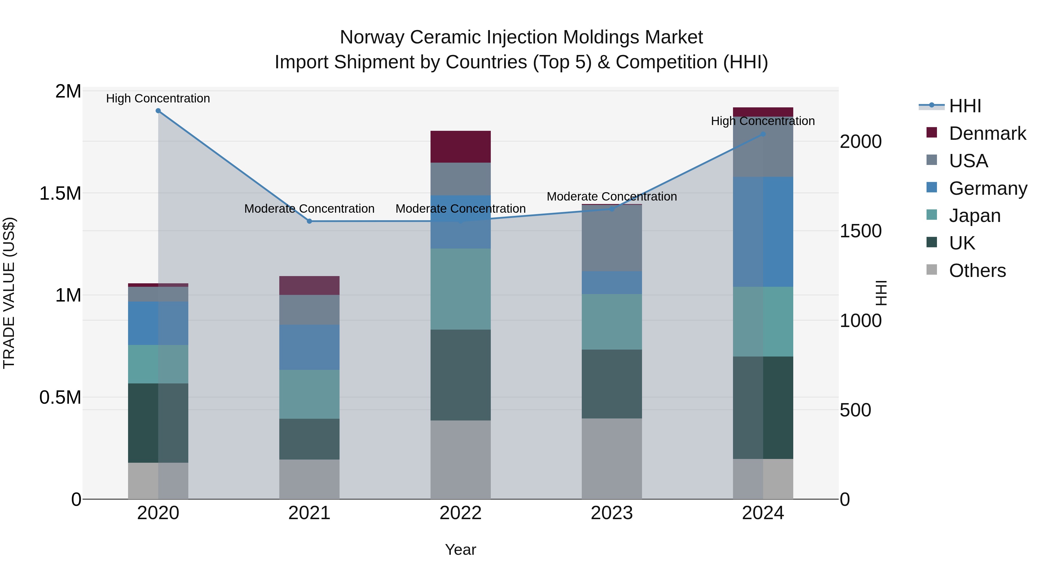 Norway Ceramic Injection Moldings Market Top 5 Importing Countries and Market Competition (HHI) Analysis