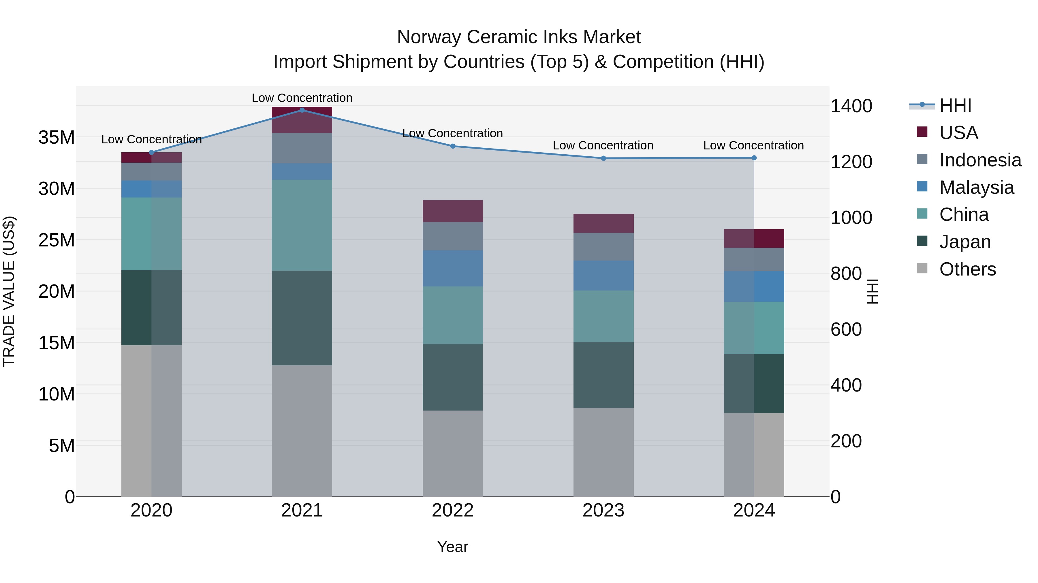 Norway Ceramic Inks Market Top 5 Importing Countries and Market Competition (HHI) Analysis