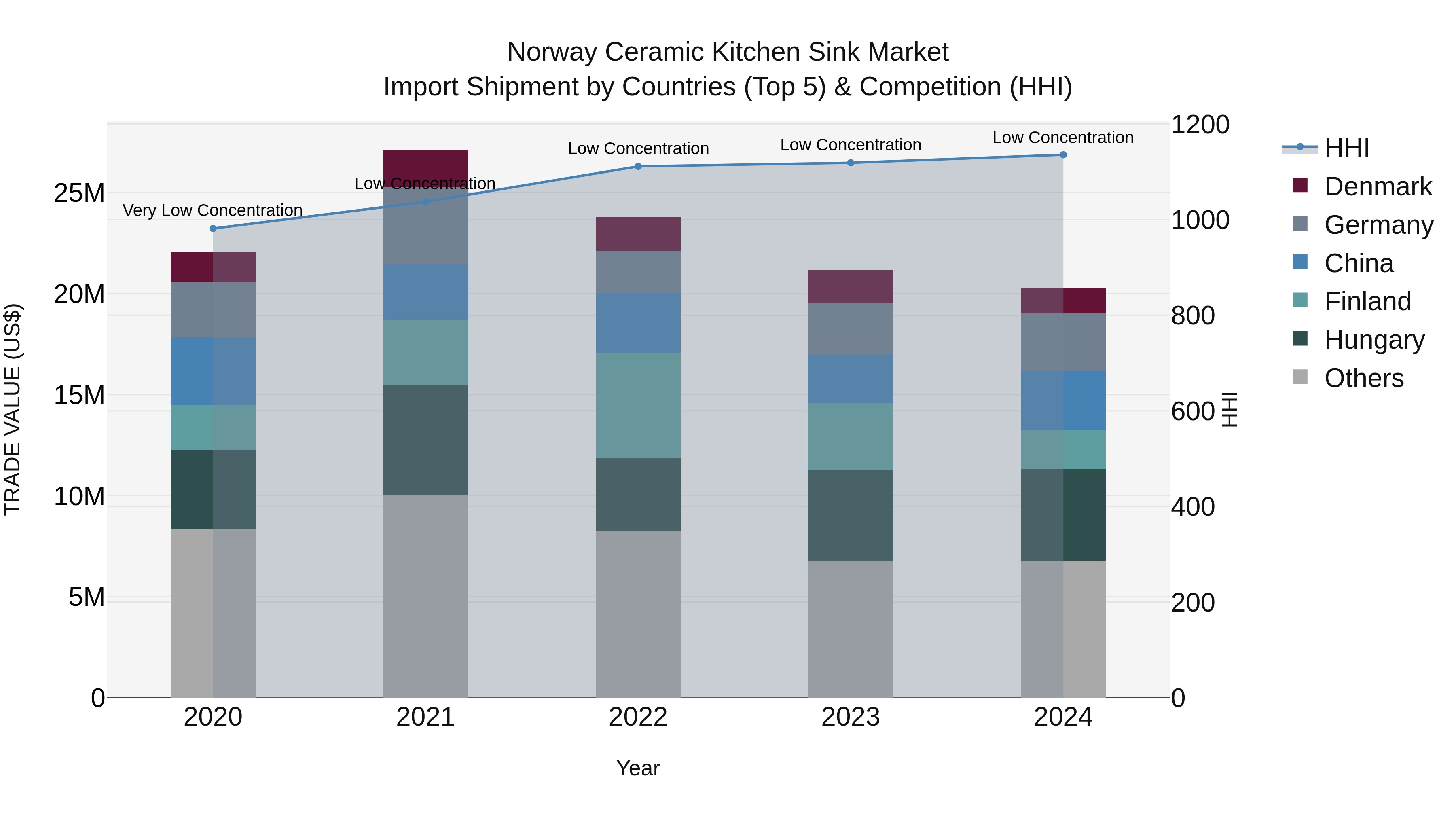 Norway Ceramic Kitchen Sink Market Top 5 Importing Countries and Market Competition (HHI) Analysis