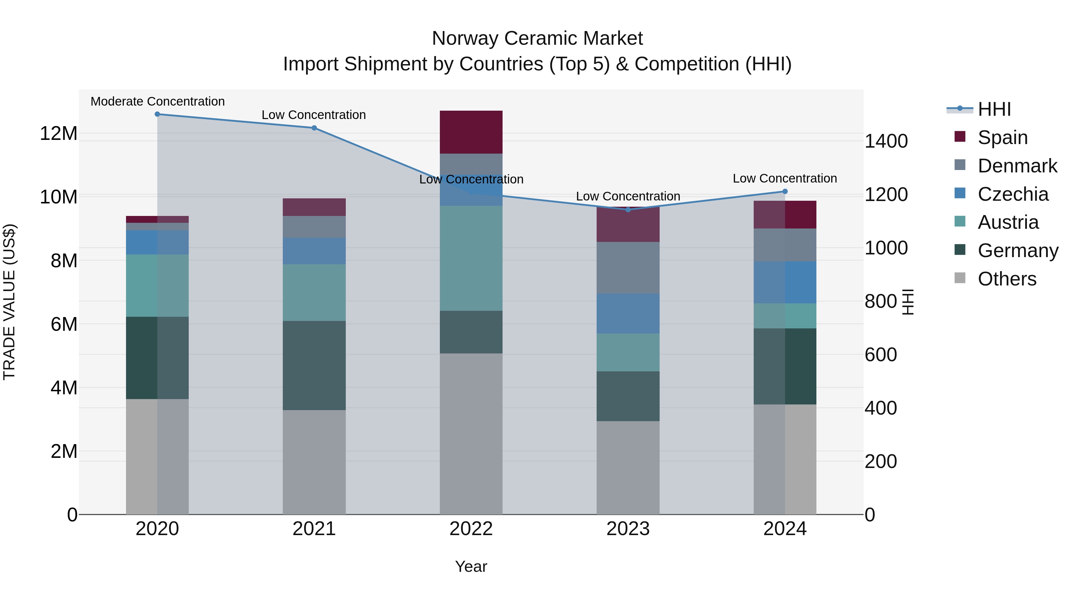 Norway Ceramic Market Top 5 Importing Countries and Market Competition (HHI) Analysis