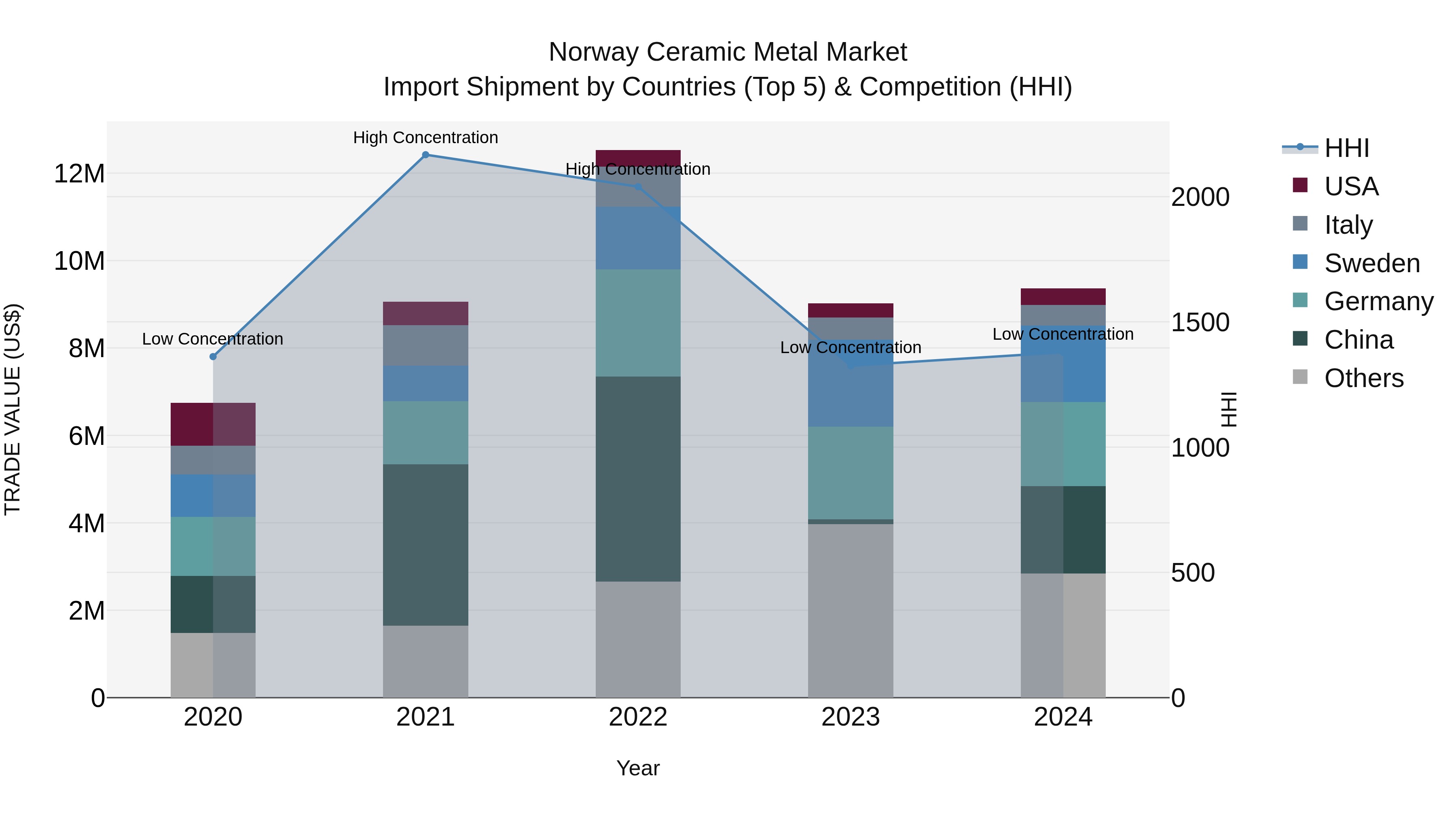 Norway Ceramic Metal Market Top 5 Importing Countries and Market Competition (HHI) Analysis
