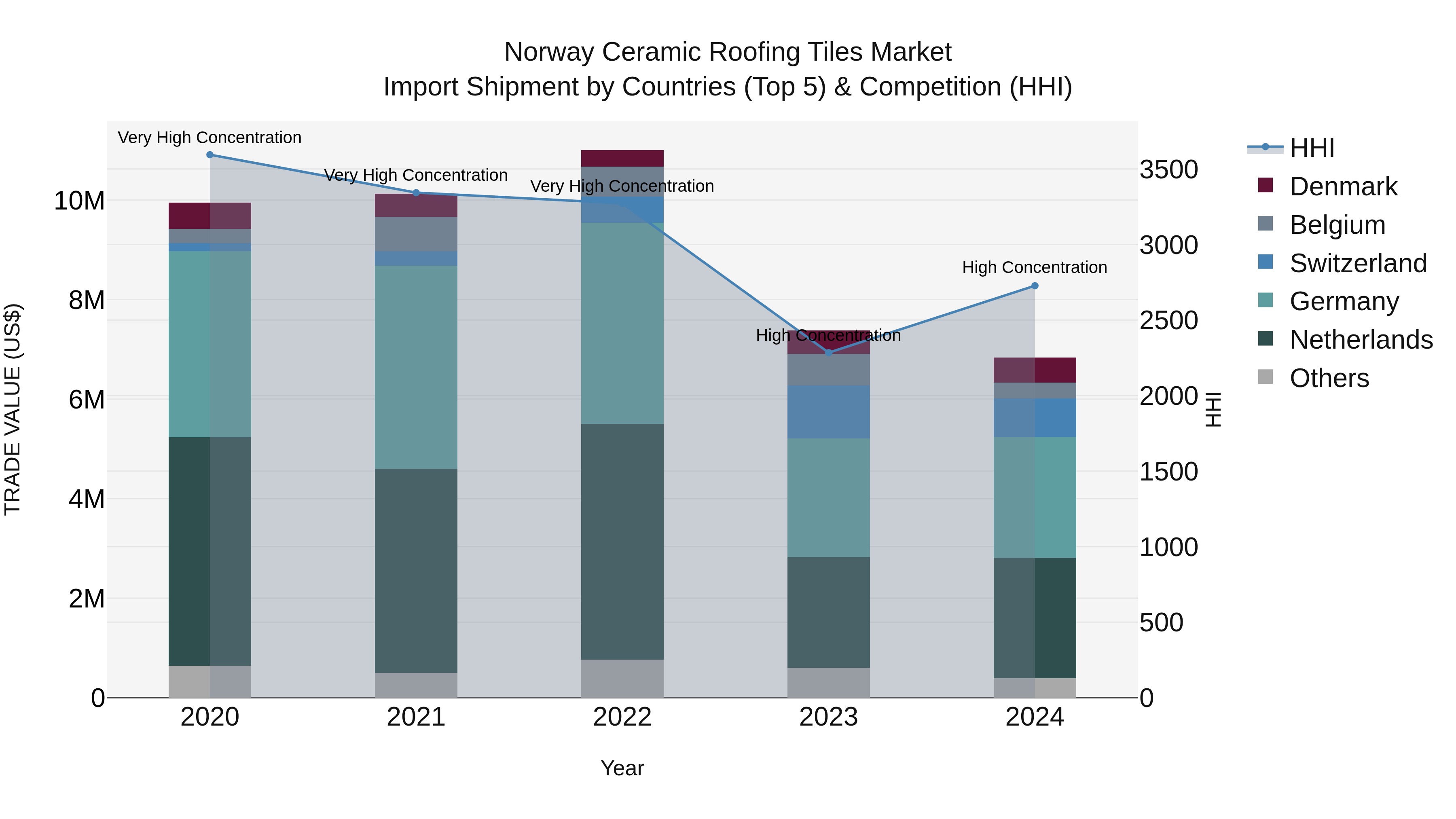 Norway Ceramic Roofing Tiles Market Top 5 Importing Countries and Market Competition (HHI) Analysis