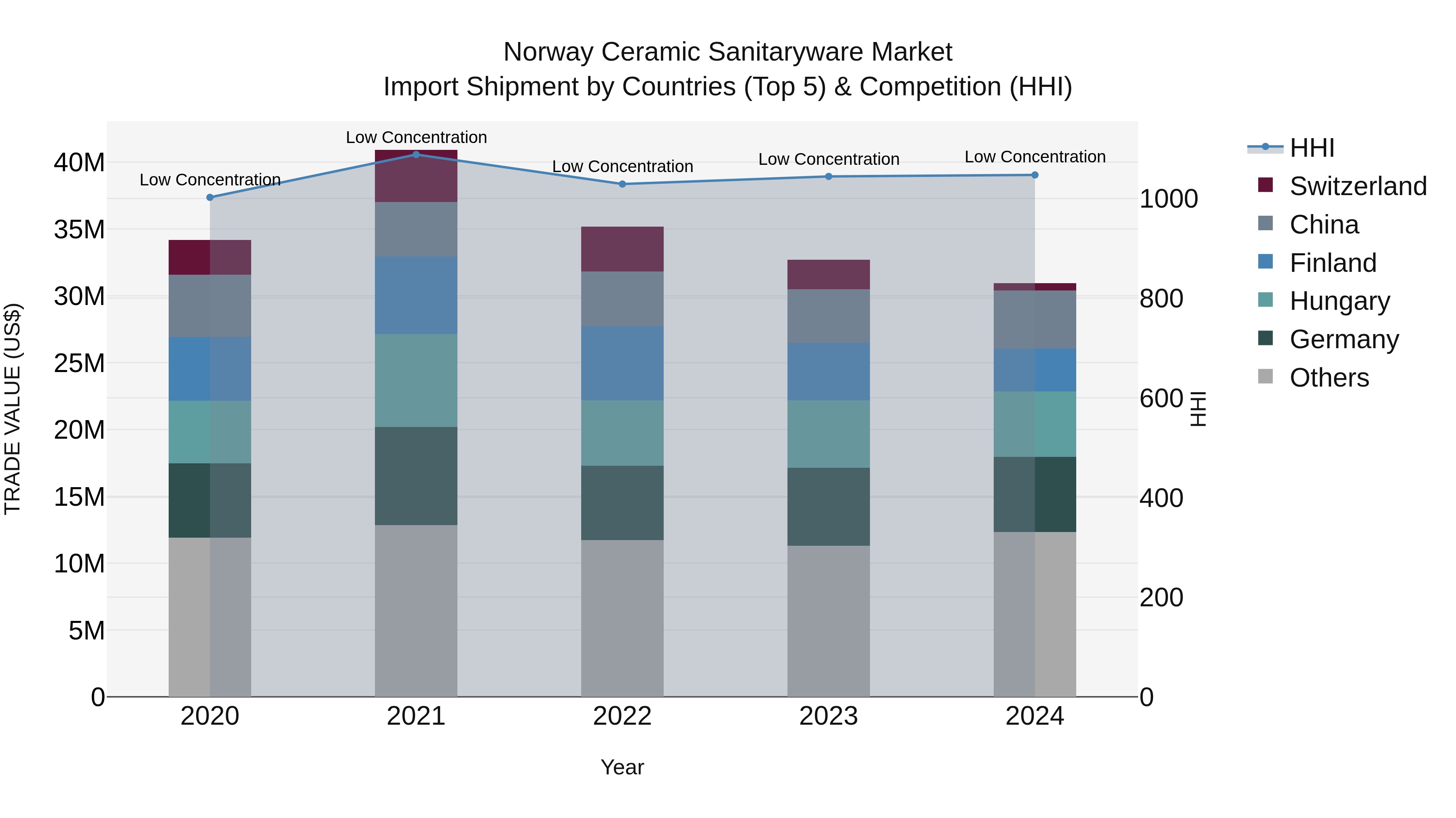 Norway Ceramic Sanitaryware Market Top 5 Importing Countries and Market Competition (HHI) Analysis