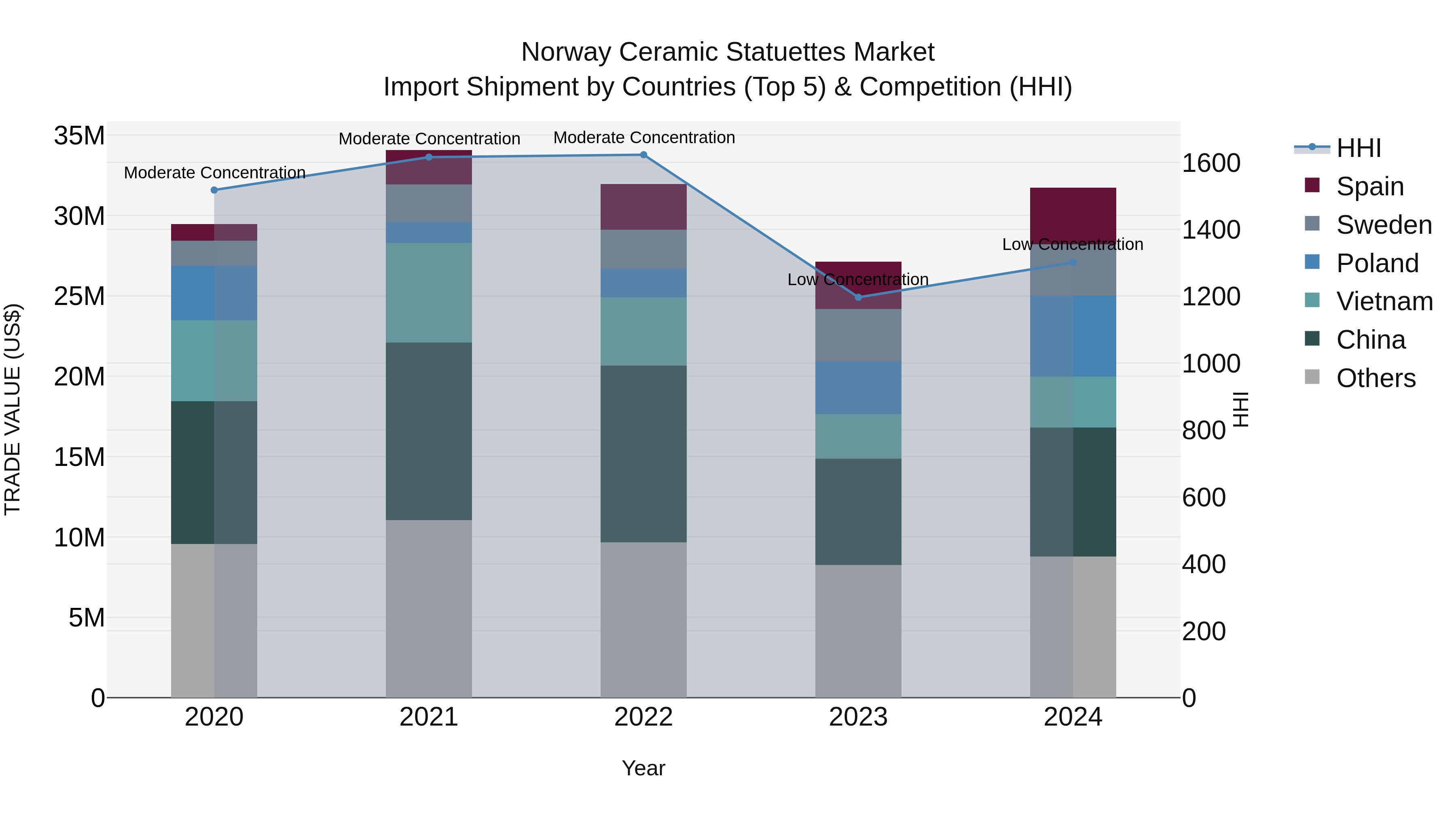 Norway Ceramic Statuettes Market Top 5 Importing Countries and Market Competition (HHI) Analysis