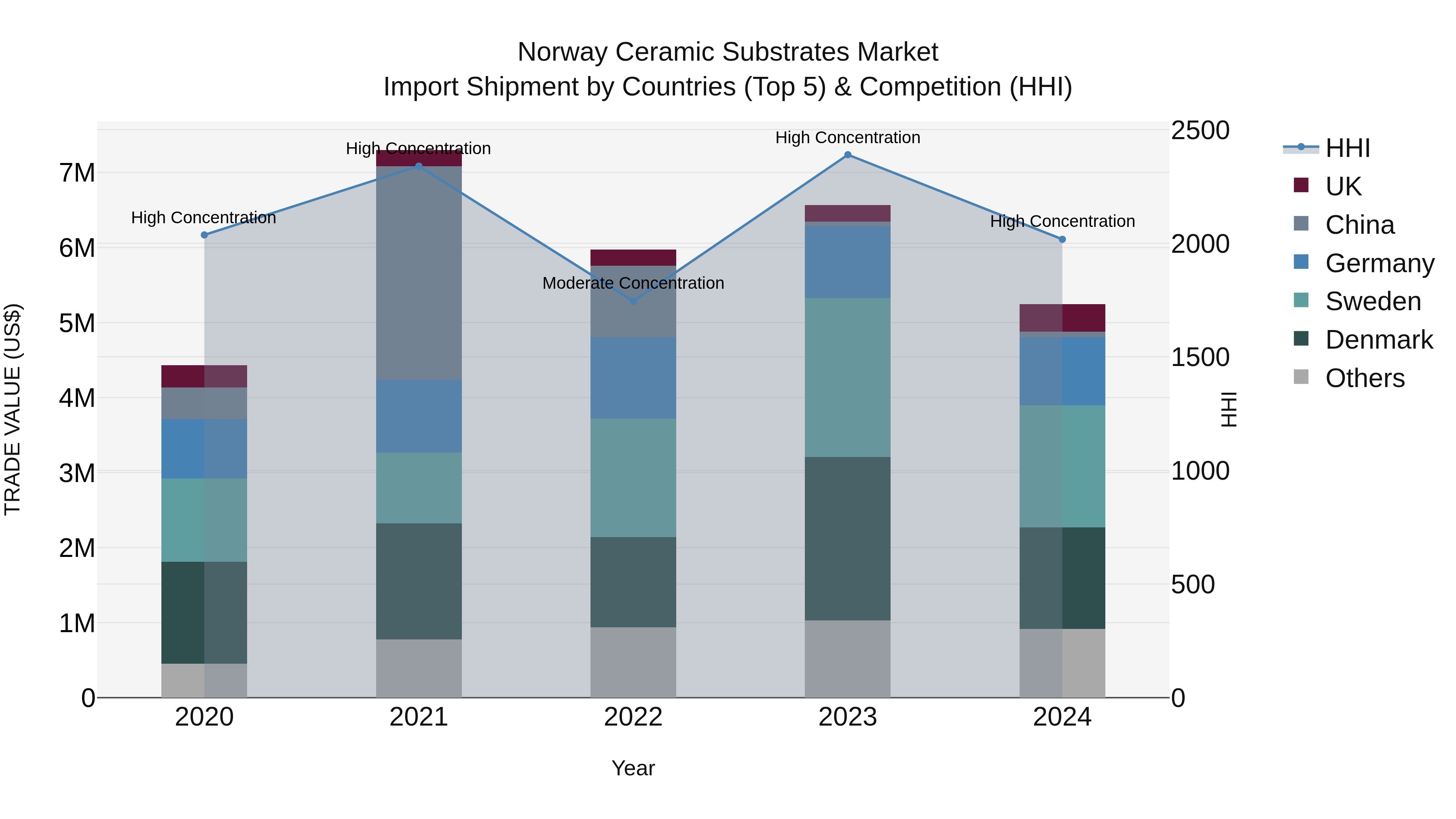 Norway Ceramic Substrates Market Top 5 Importing Countries and Market Competition (HHI) Analysis