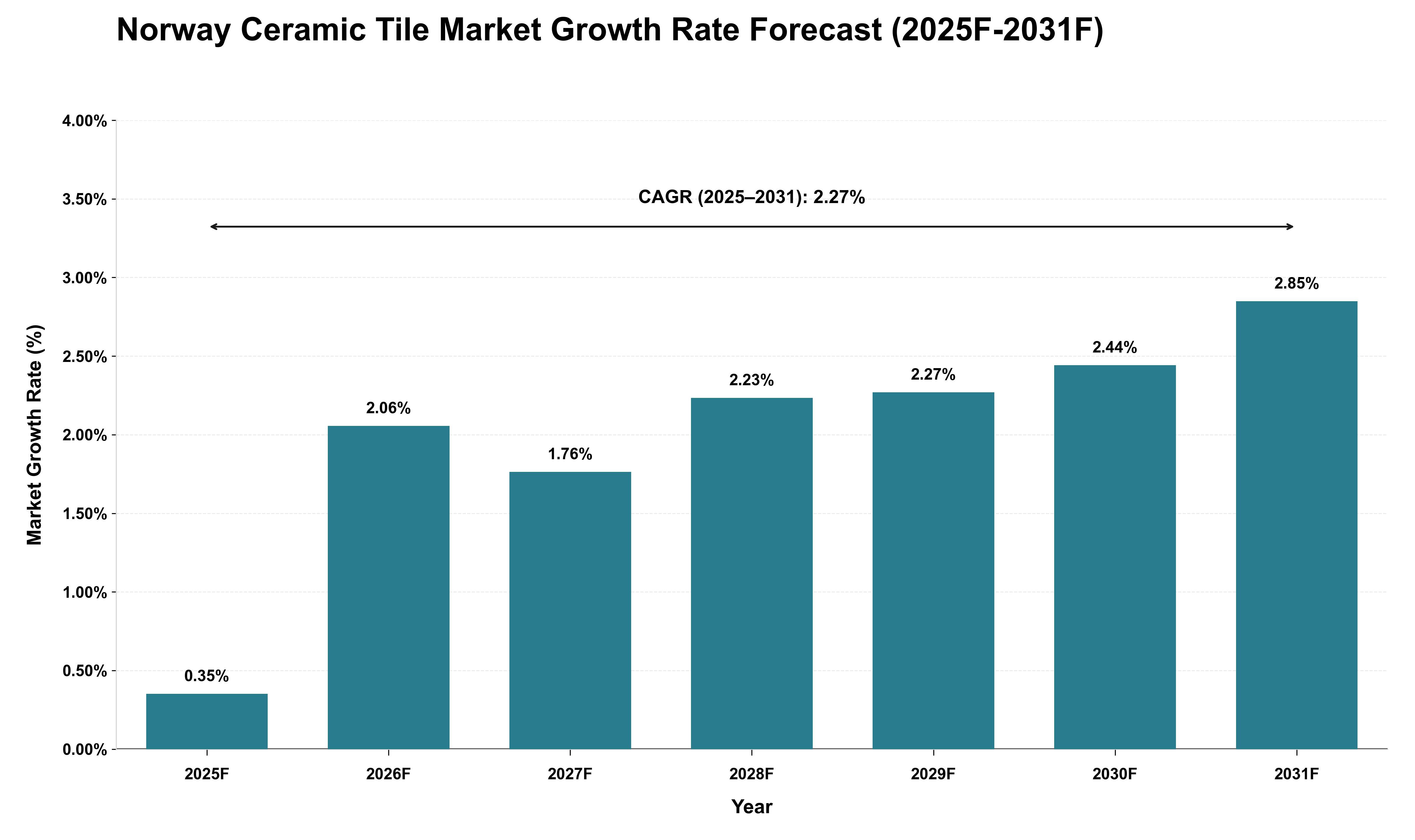 Norway Ceramic Tile Market Growth Rate Analysis (2025 - 2031)