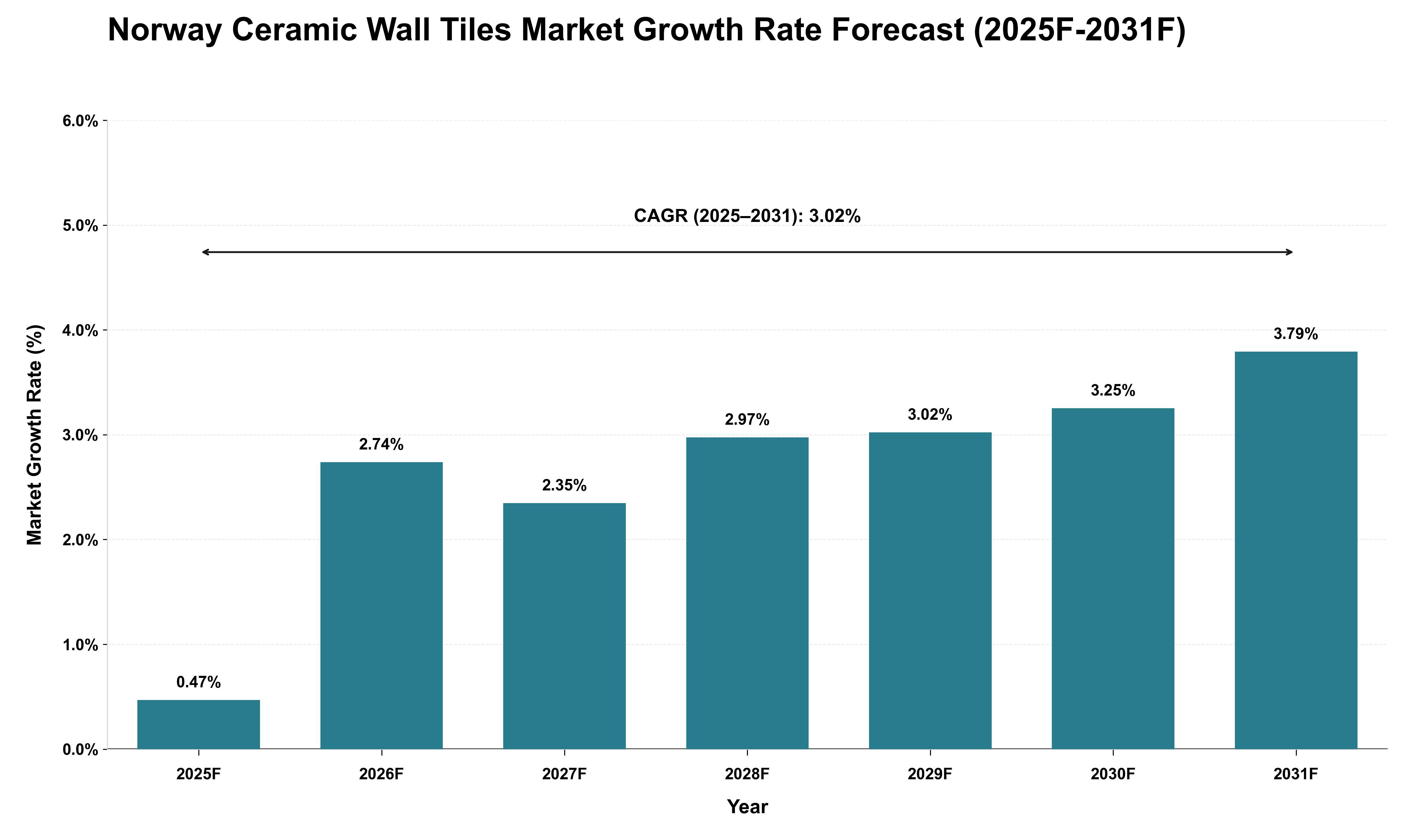 Norway Ceramic Wall Tiles Market Growth Rate Analysis (2025 - 2031)