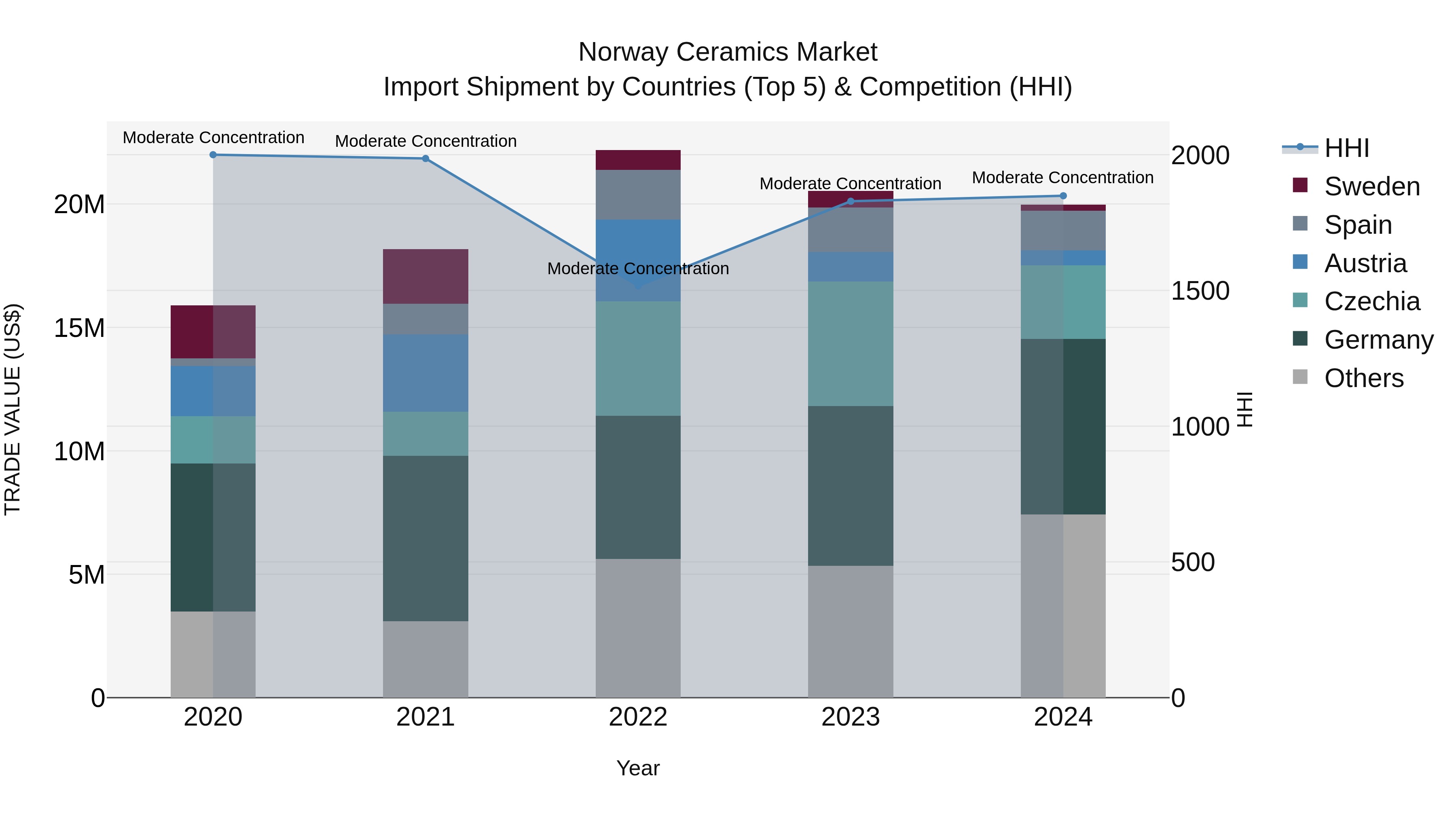 Norway Ceramics Market Top 5 Importing Countries and Market Competition (HHI) Analysis