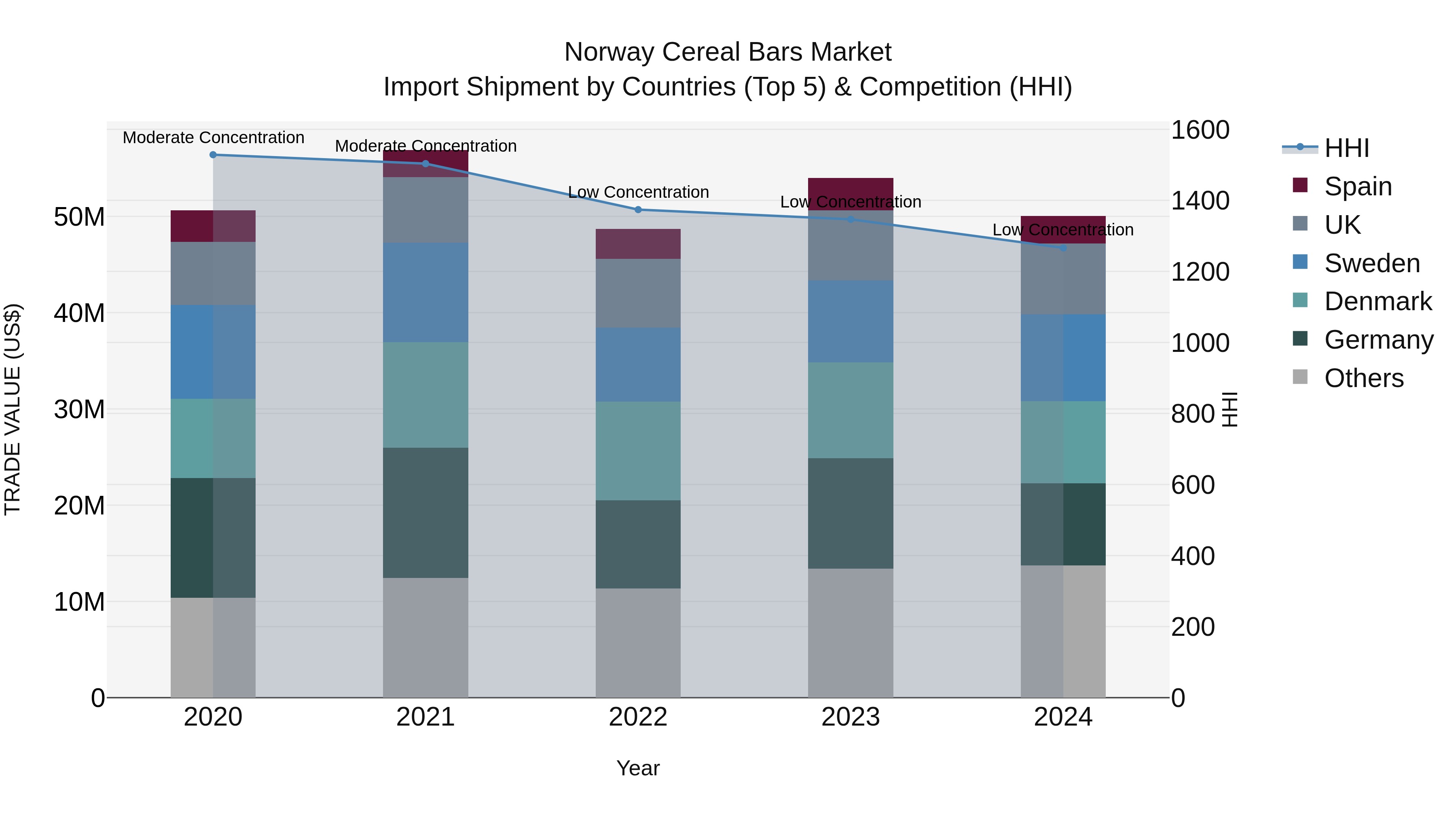 Norway Cereal Bars Market Top 5 Importing Countries and Market Competition (HHI) Analysis