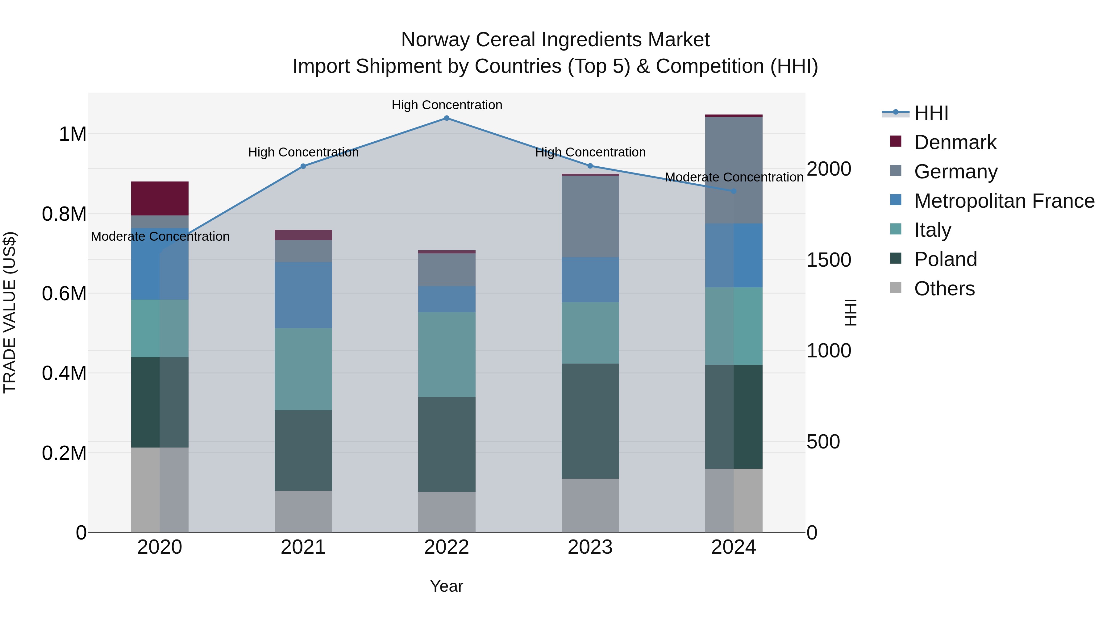 Norway Cereal Ingredients Market Top 5 Importing Countries and Market Competition (HHI) Analysis