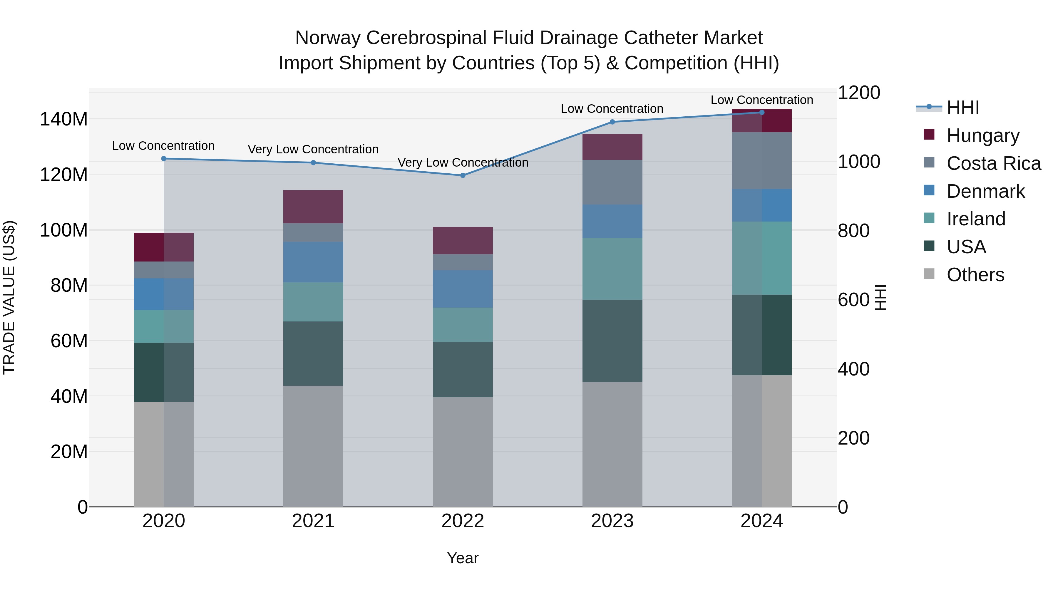 Norway Cerebrospinal Fluid Drainage Catheter Market Top 5 Importing Countries and Market Competition (HHI) Analysis
