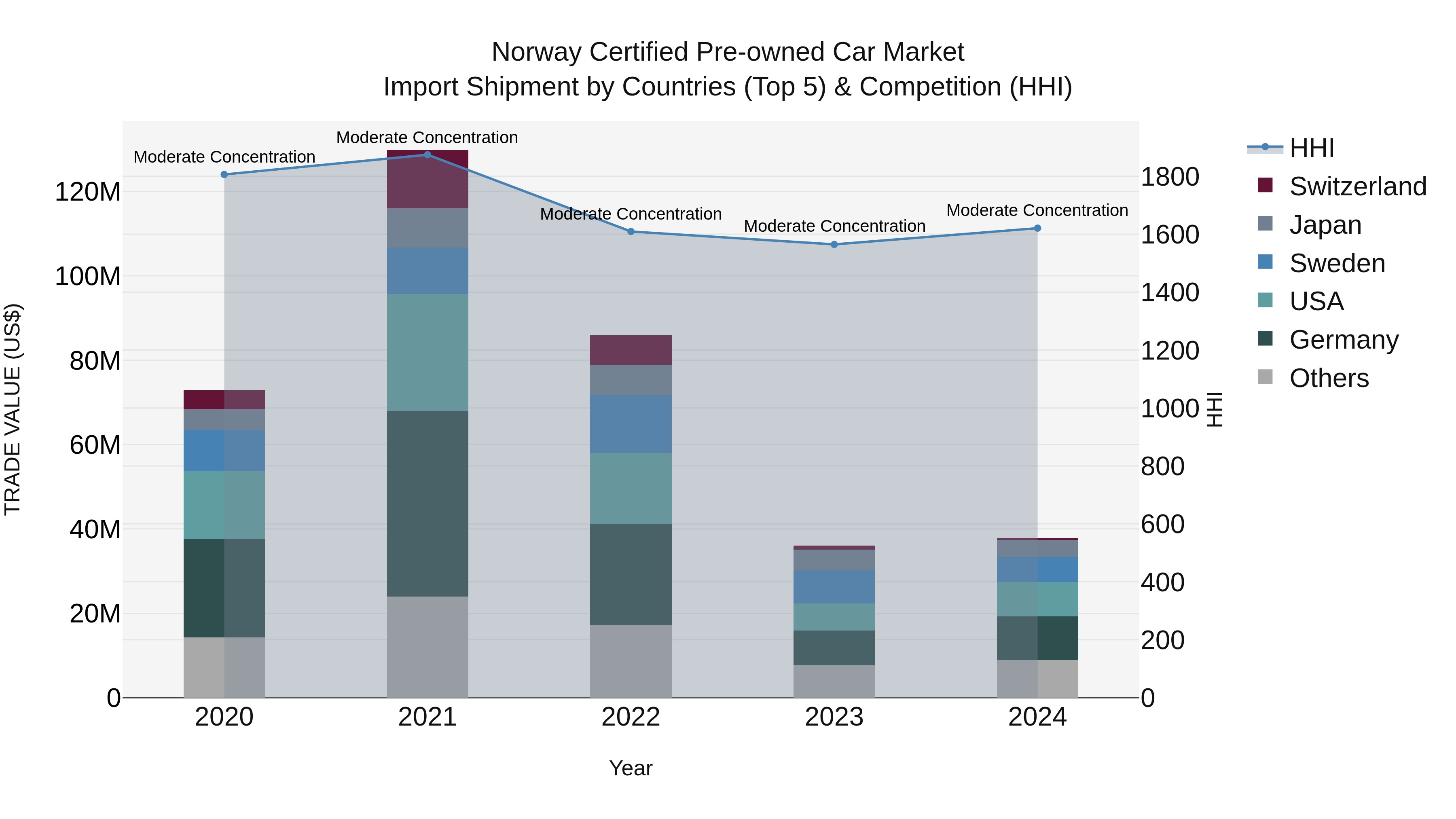 Norway Certified Pre Owned Car Market Top 5 Importing Countries and Market Competition (HHI) Analysis