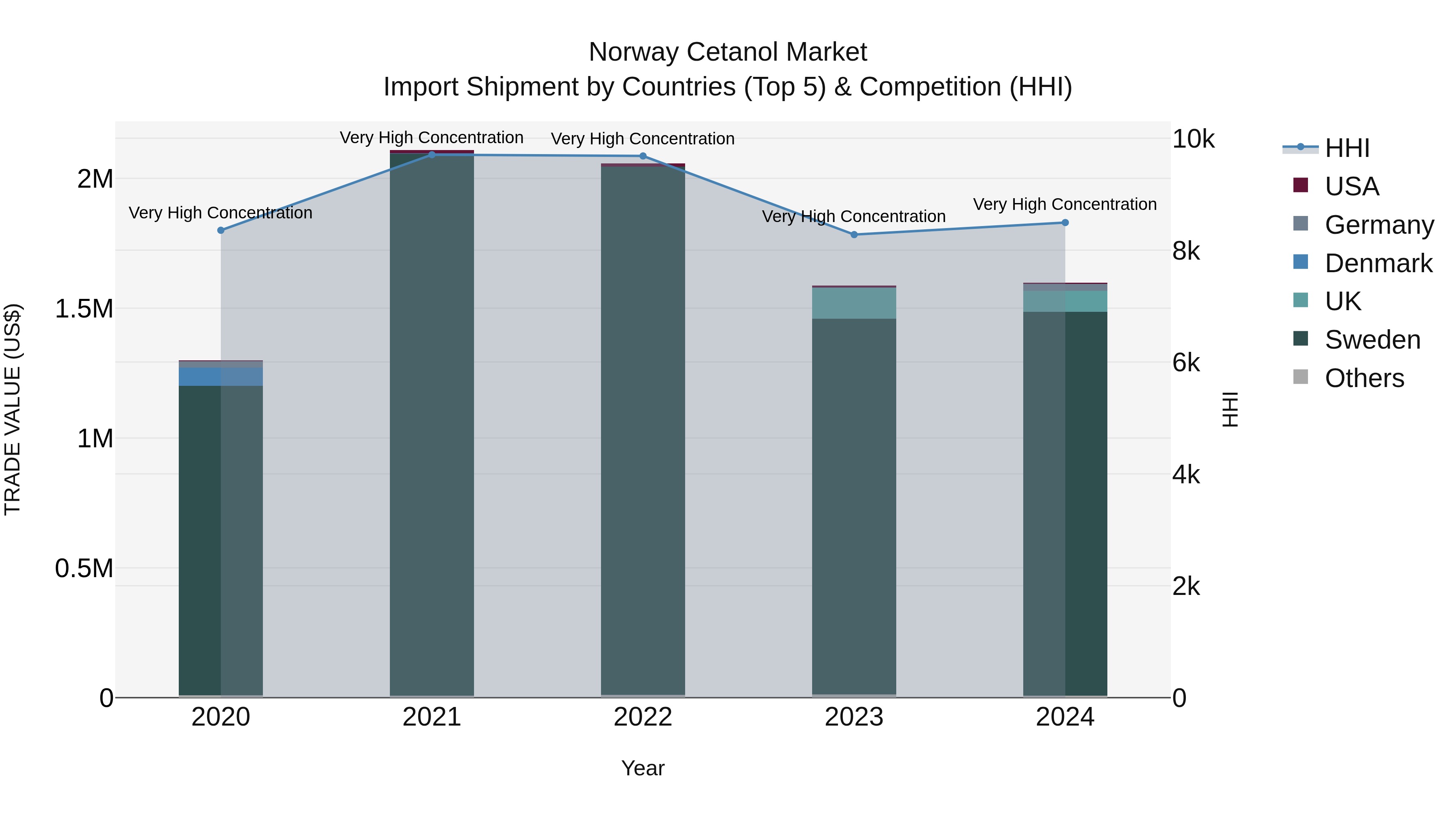 Norway Cetanol Market Top 5 Importing Countries and Market Competition (HHI) Analysis