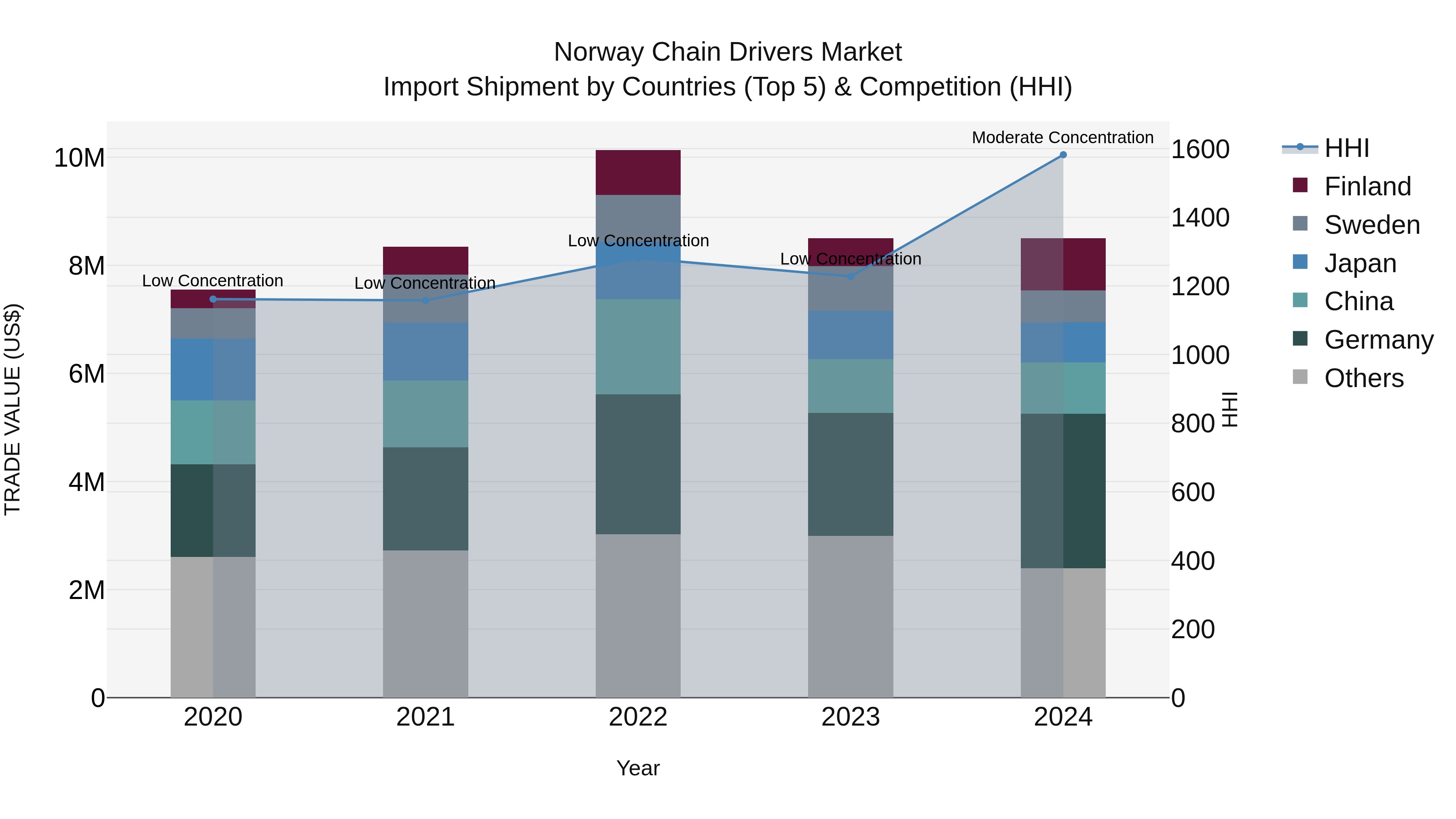 Norway Chain Drivers Market Top 5 Importing Countries and Market Competition (HHI) Analysis