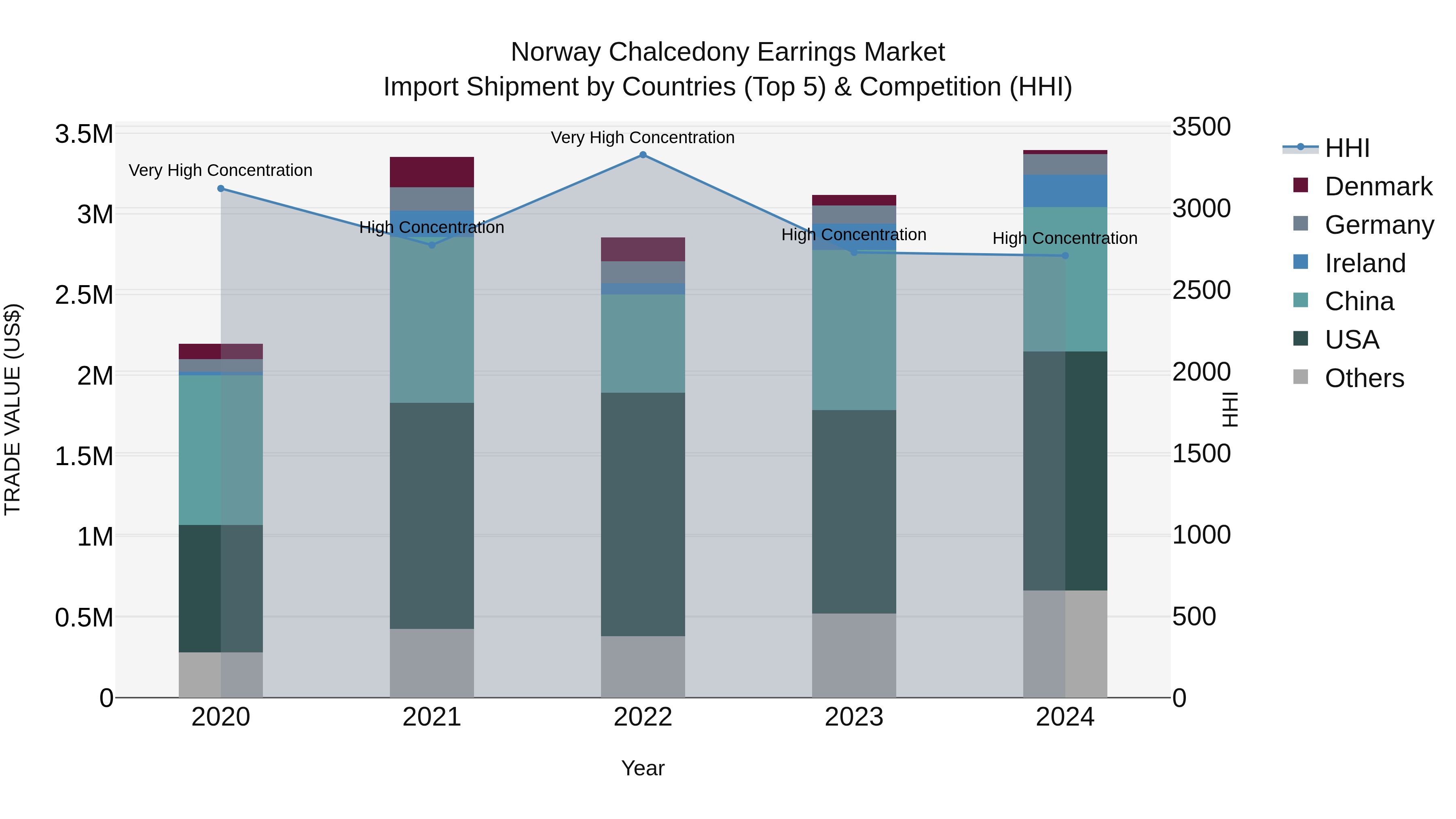 Norway Chalcedony Earrings Market Top 5 Importing Countries and Market Competition (HHI) Analysis