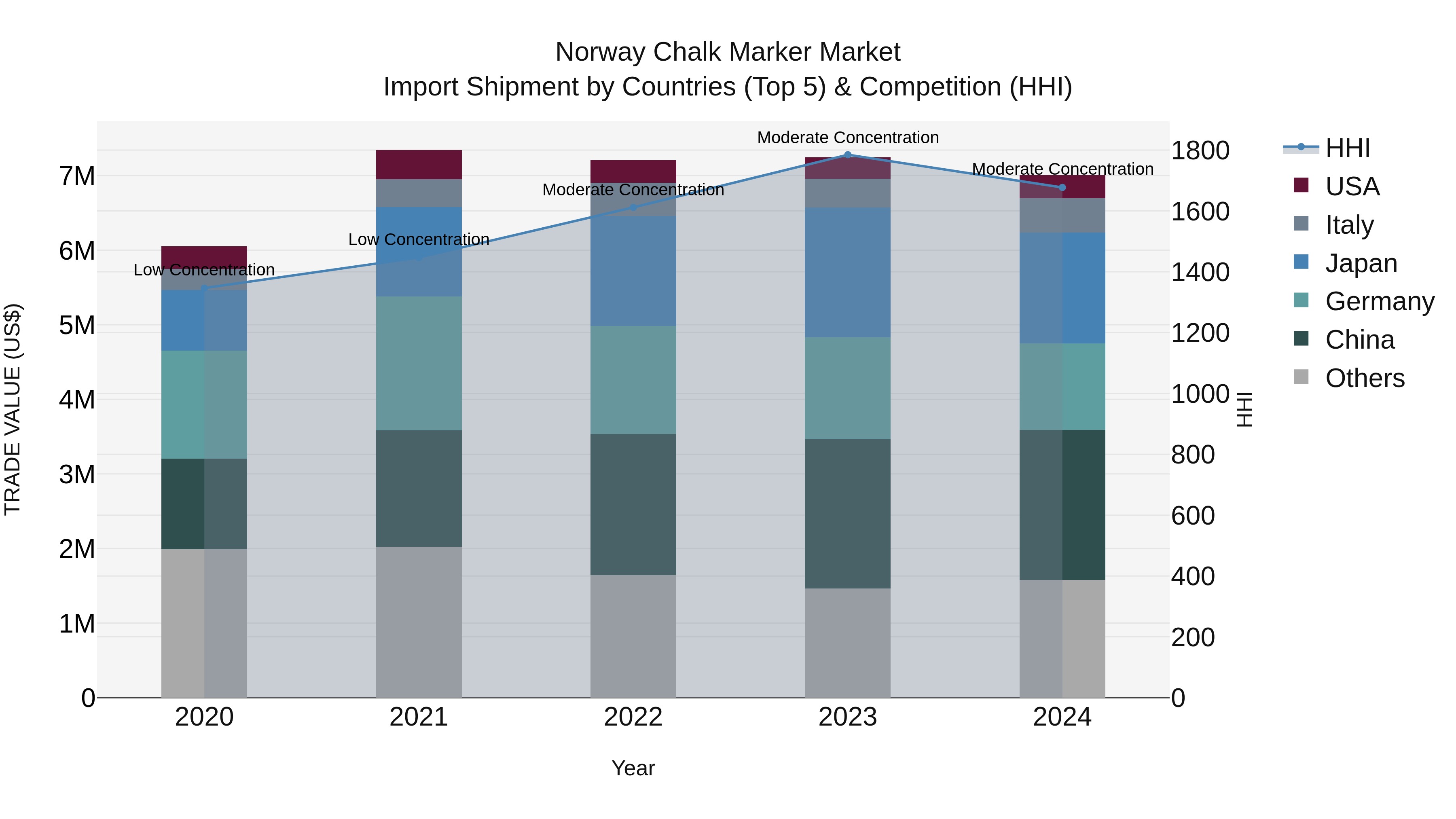 Norway Chalk Marker Market Top 5 Importing Countries and Market Competition (HHI) Analysis
