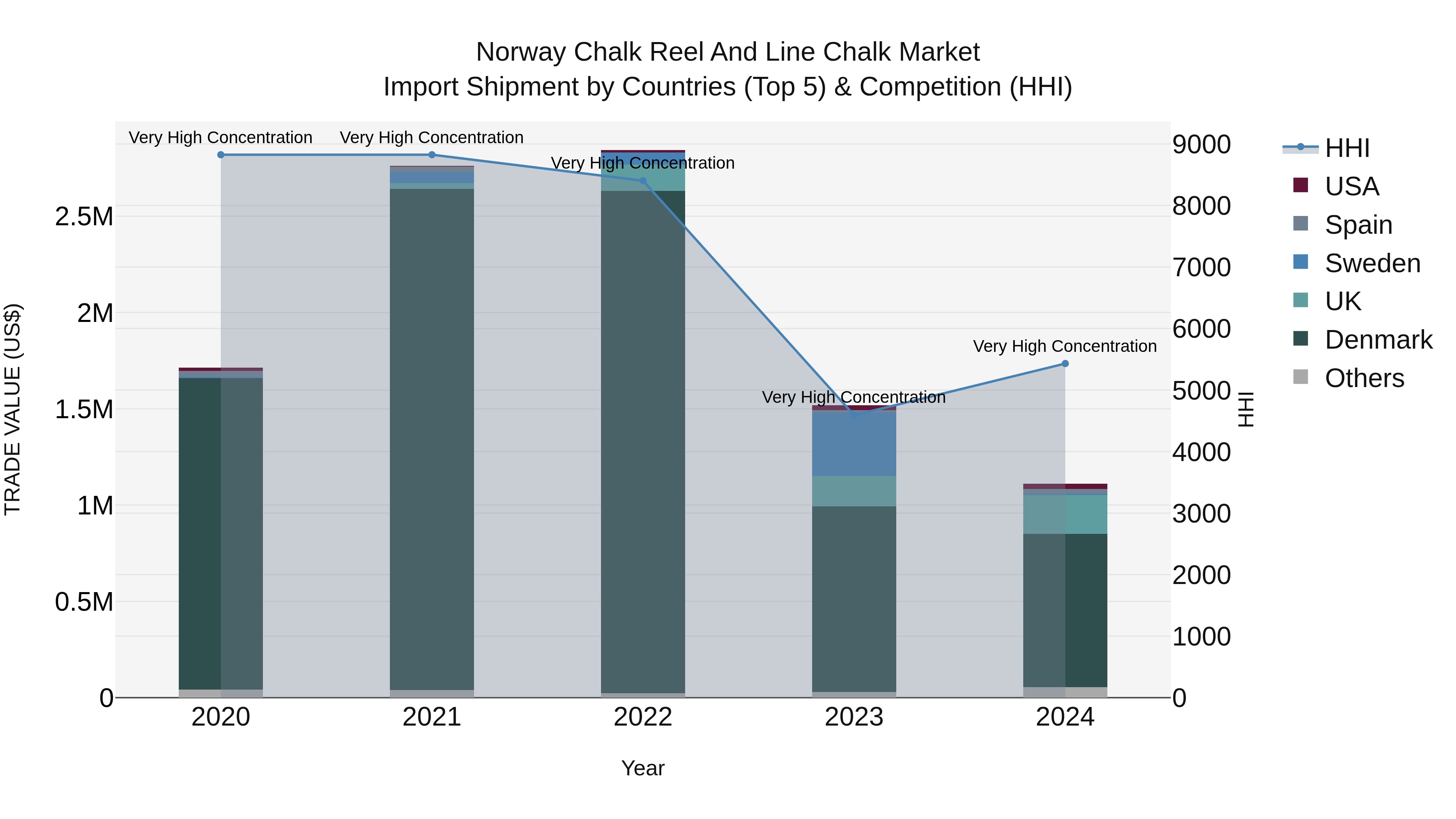 Norway Chalk Reel And Line Chalk Market Top 5 Importing Countries and Market Competition (HHI) Analysis