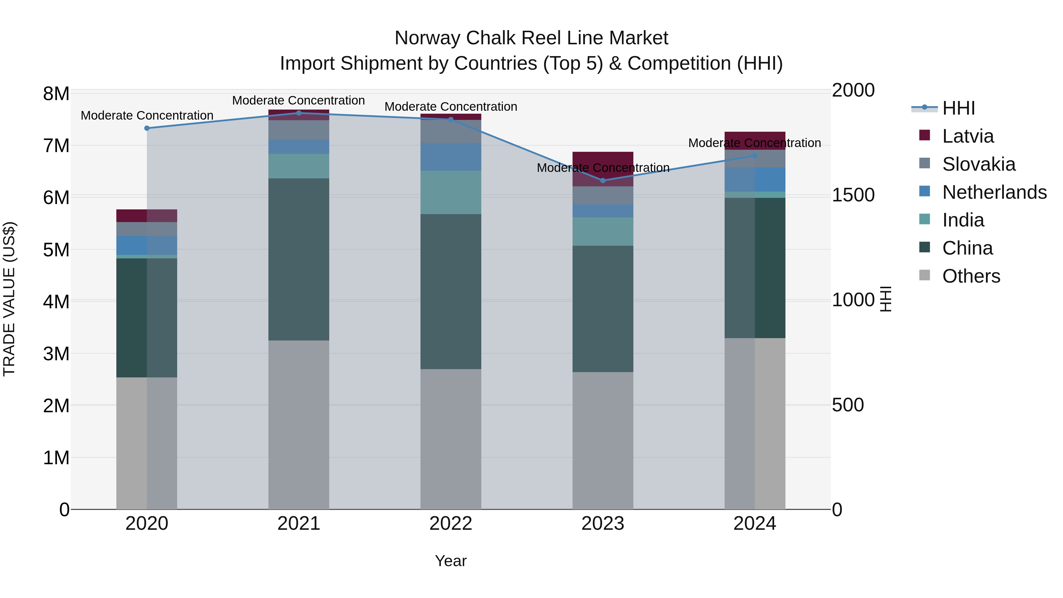 Norway Chalk Reel Line Market Top 5 Importing Countries and Market Competition (HHI) Analysis