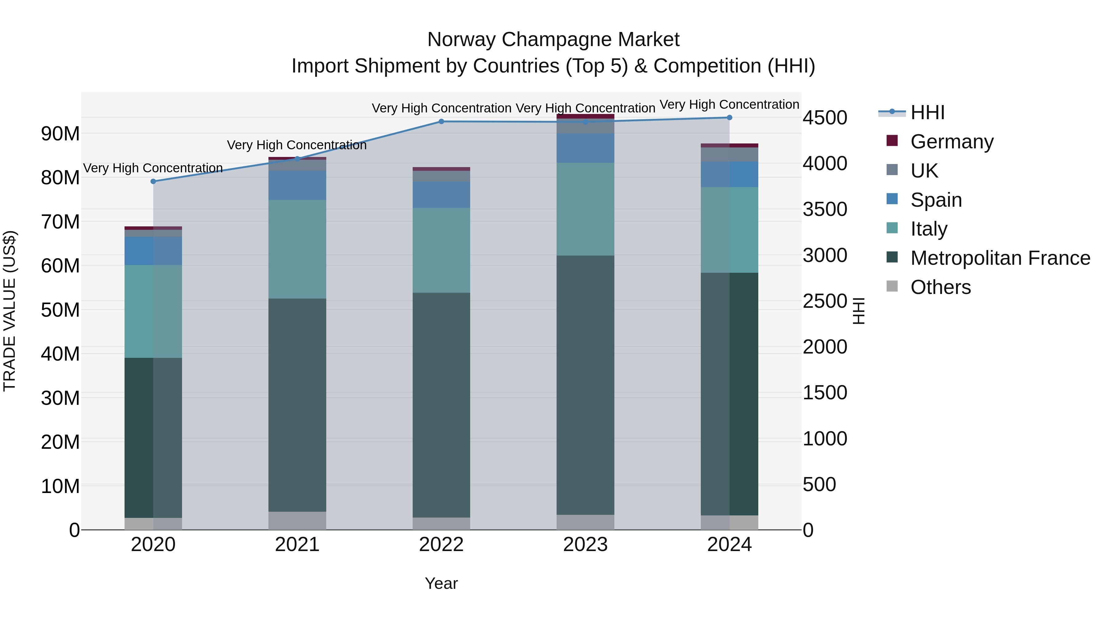 Norway Champagne Market Top 5 Importing Countries and Market Competition (HHI) Analysis