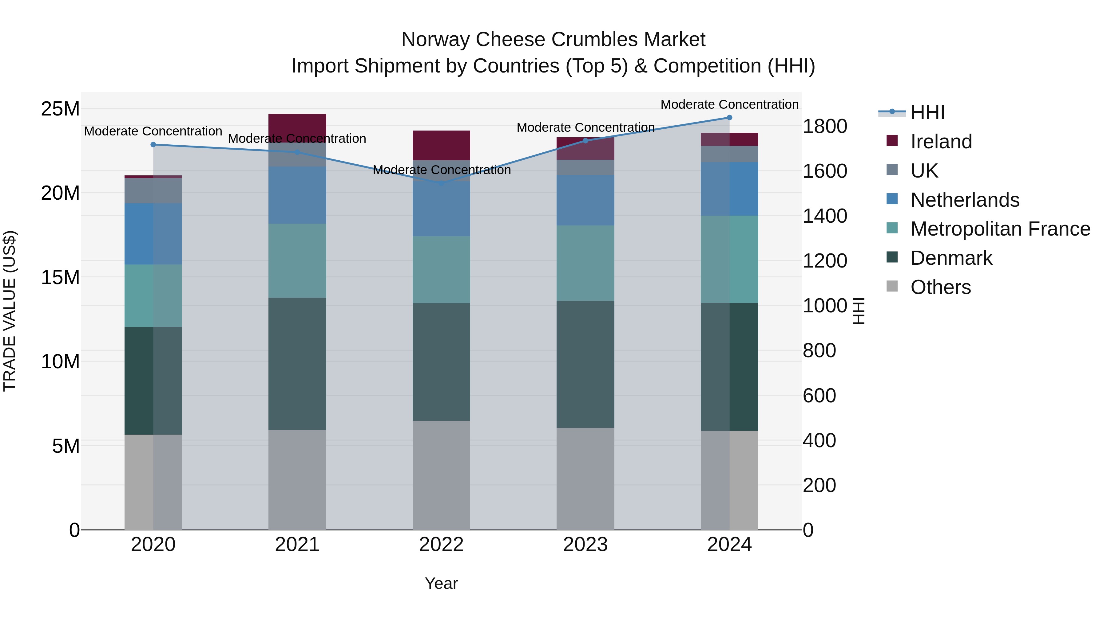 Norway Cheese Crumbles Market Top 5 Importing Countries and Market Competition (HHI) Analysis