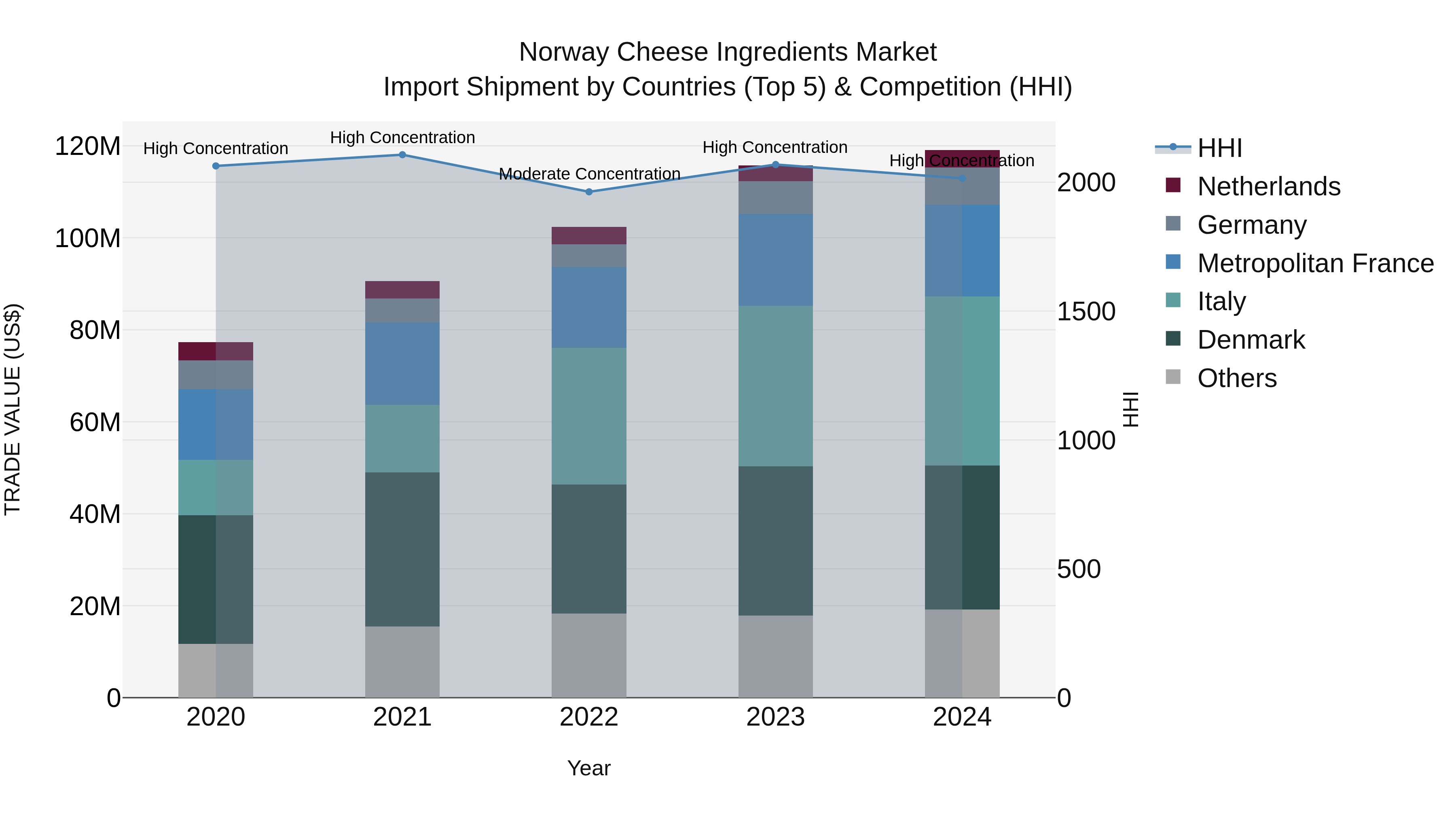 Norway Cheese Ingredients Market Top 5 Importing Countries and Market Competition (HHI) Analysis