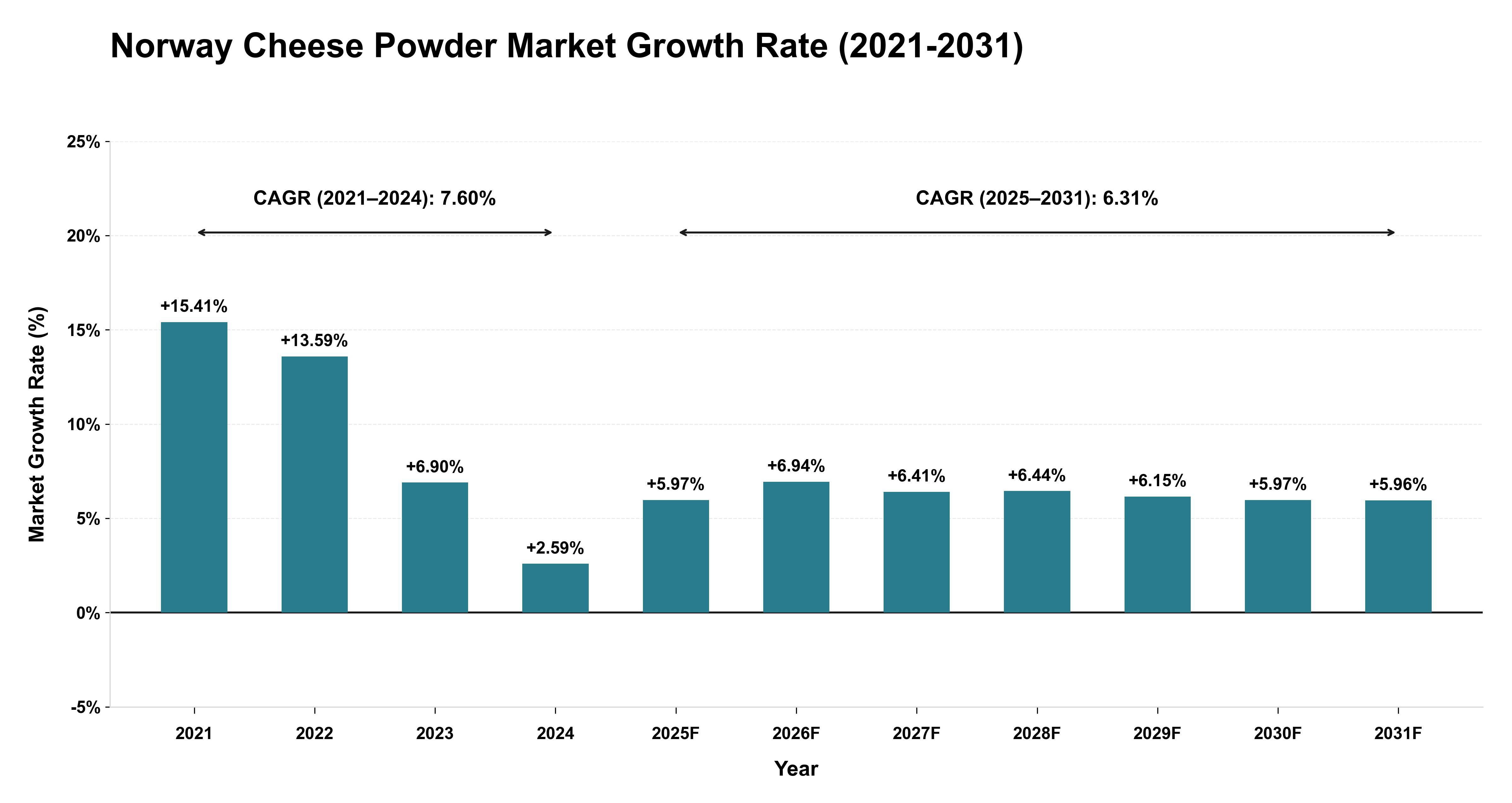 Norway Cheese Powder Market Growth Rate Analysis (2021-2031)