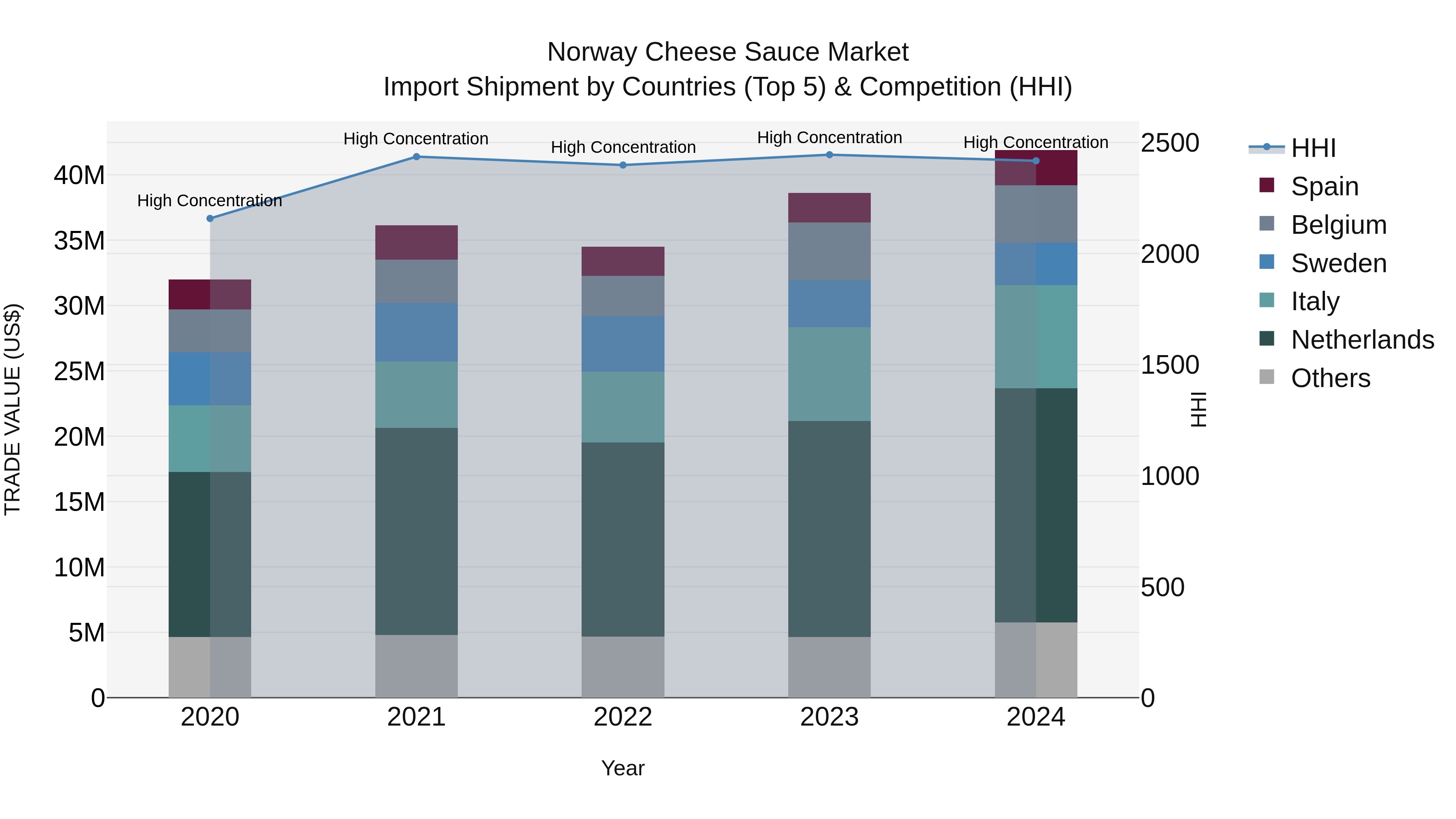 Norway Cheese Sauce Market Top 5 Importing Countries and Market Competition (HHI) Analysis