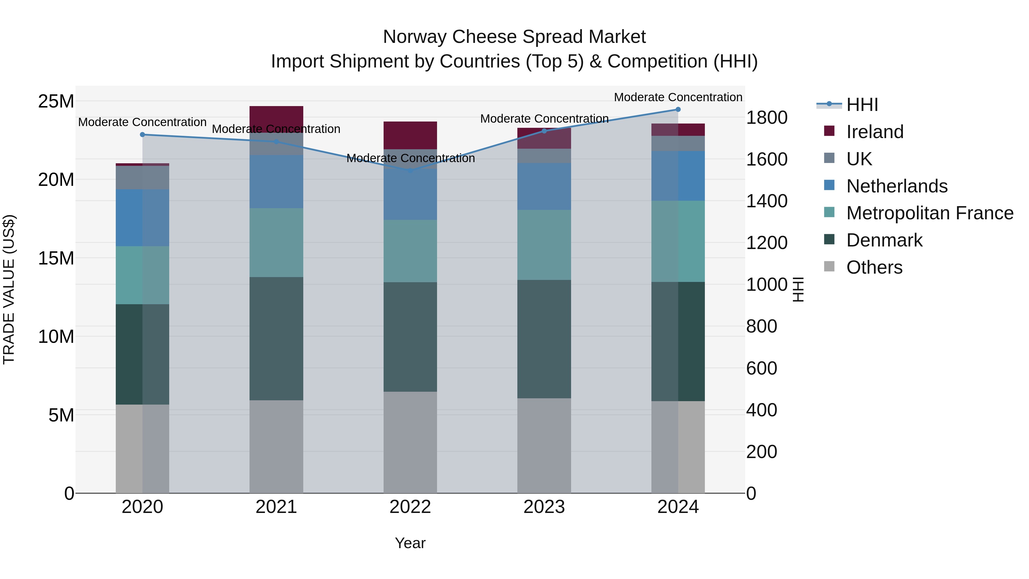 Norway Cheese Spread Market Top 5 Importing Countries and Market Competition (HHI) Analysis