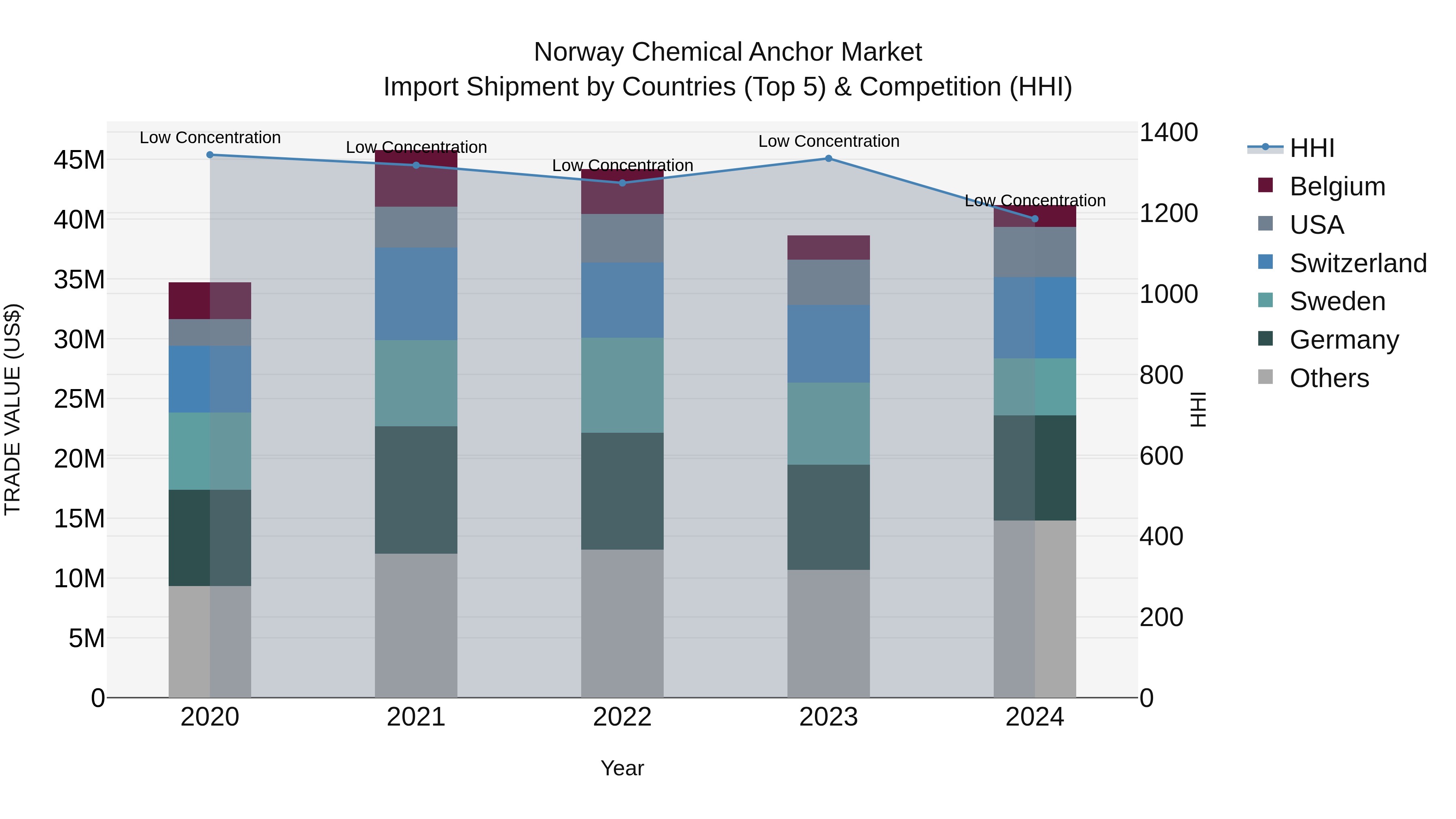 Norway Chemical Anchor Market Top 5 Importing Countries and Market Competition (HHI) Analysis