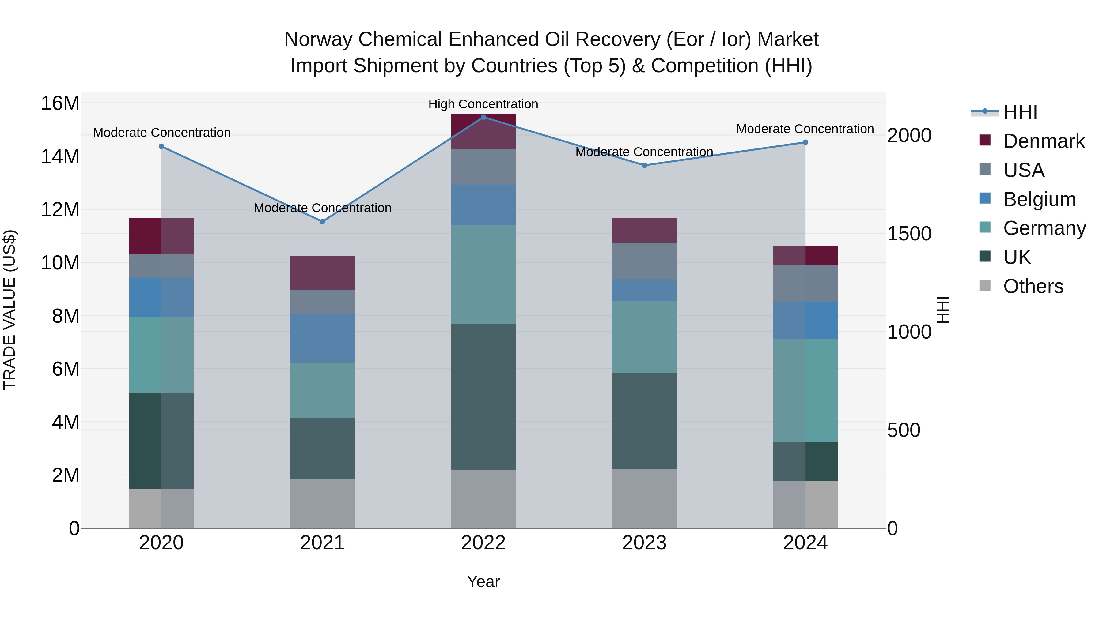 Norway Chemical Enhanced Oil Recovery Eor / Ior Market Top 5 Importing Countries and Market Competition (HHI) Analysis
