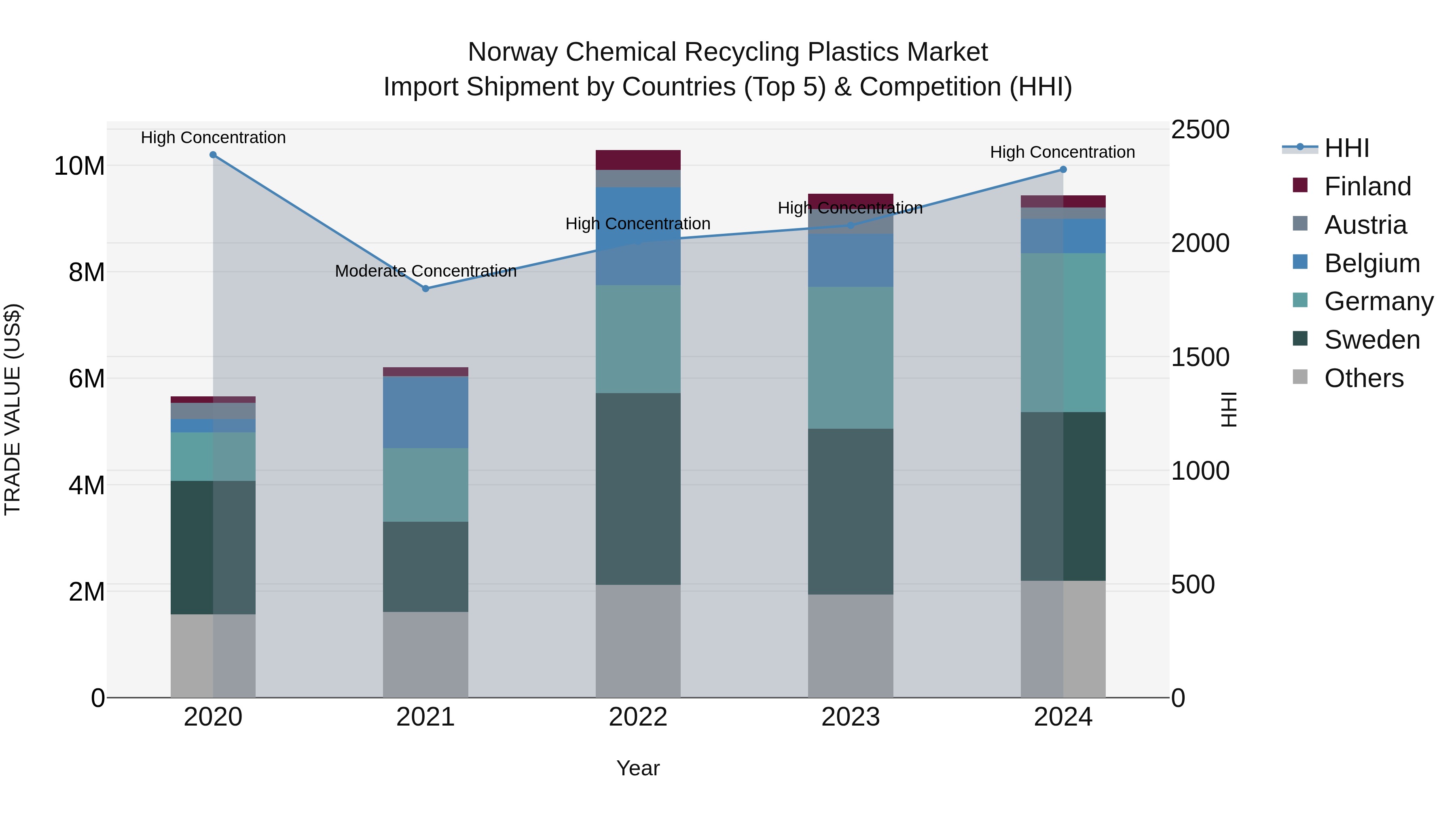 Norway Chemical Recycling Plastics Market Top 5 Importing Countries and Market Competition (HHI) Analysis