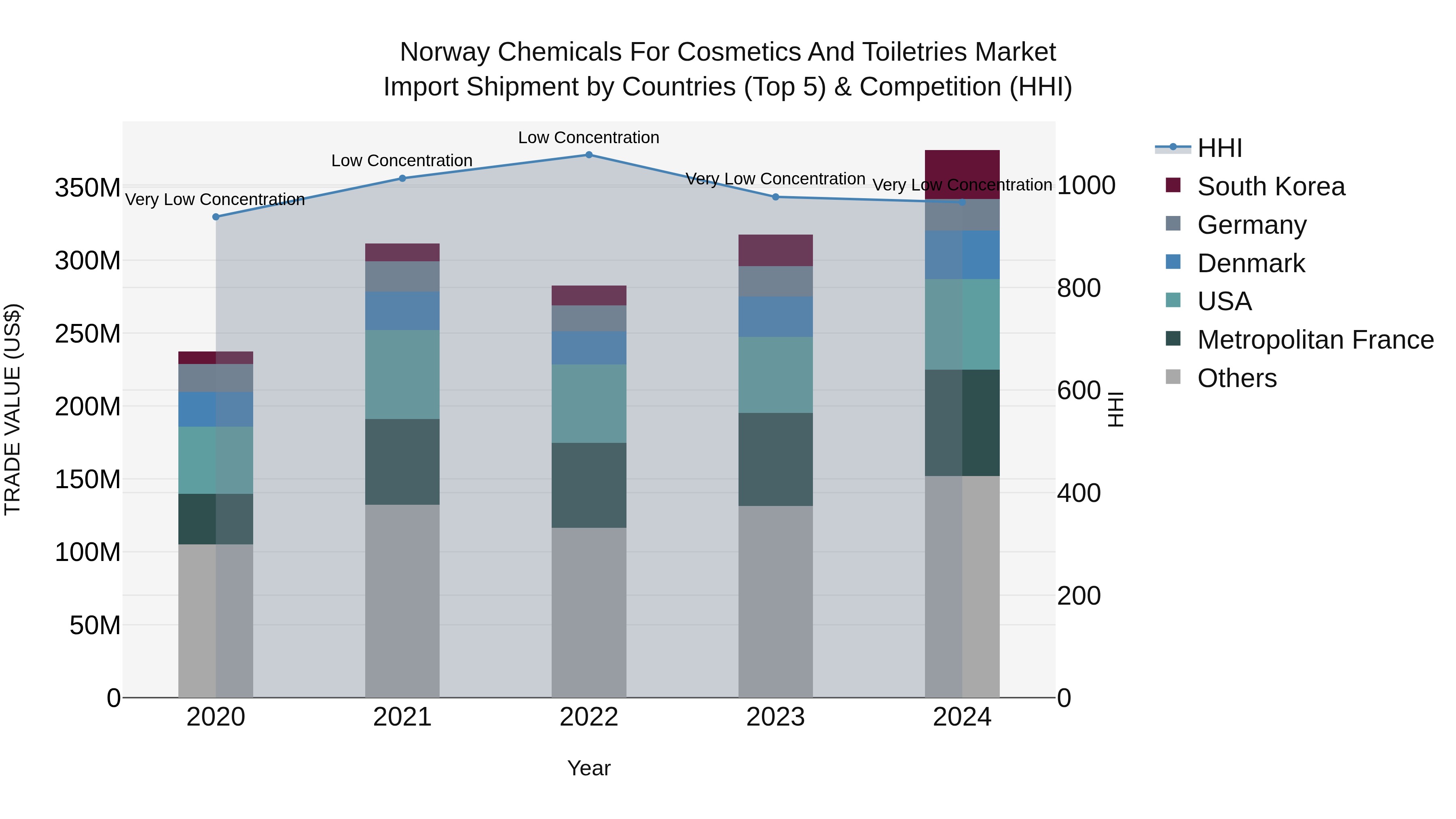 Norway Chemicals For Cosmetics And Toiletries Market Top 5 Importing Countries and Market Competition (HHI) Analysis