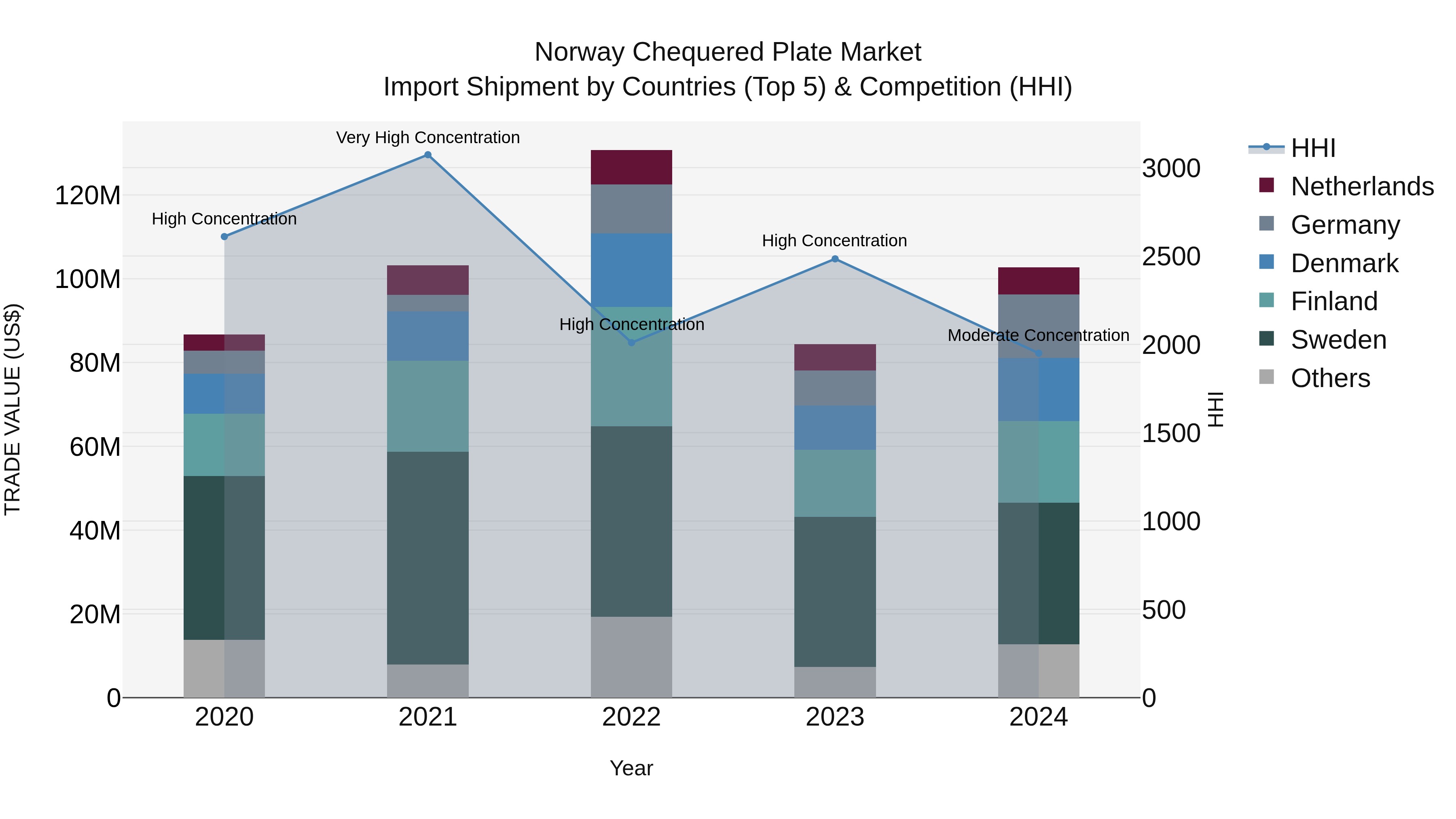 Norway Chequered Plate Market Top 5 Importing Countries and Market Competition (HHI) Analysis
