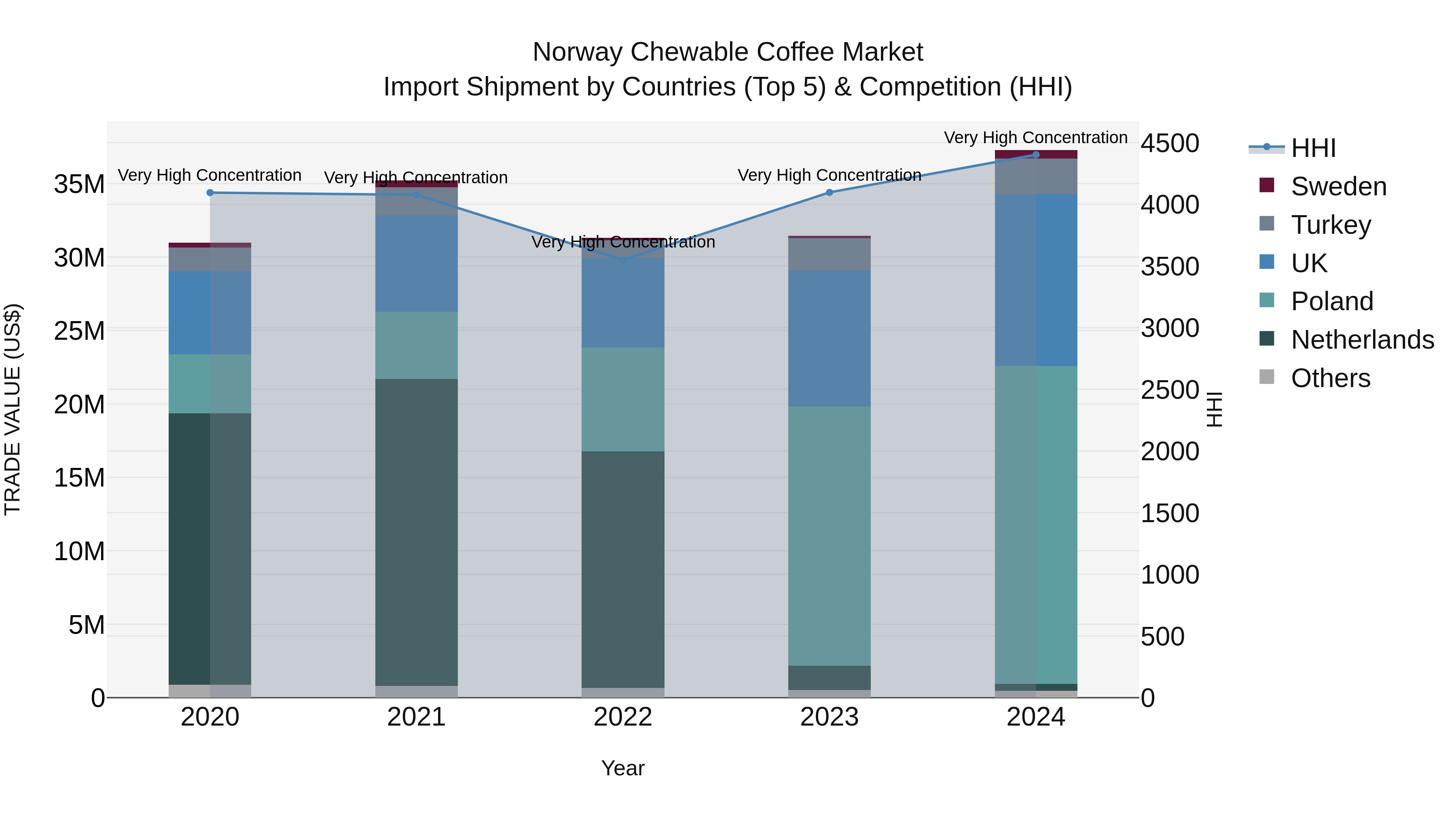 Norway Chewable Coffee Market Top 5 Importing Countries and Market Competition (HHI) Analysis