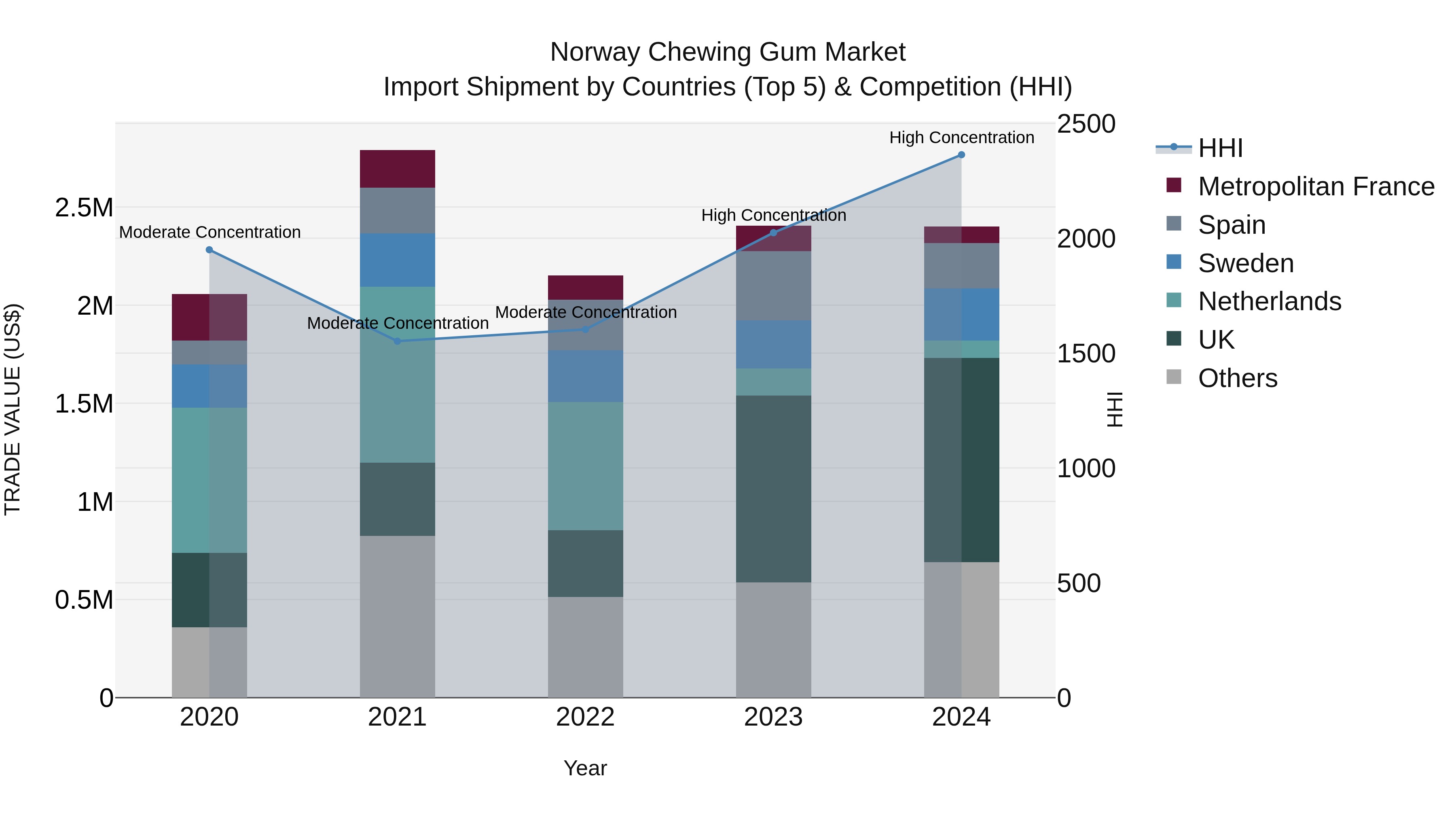 Norway Chewing Gum Market Top 5 Importing Countries and Market Competition (HHI) Analysis