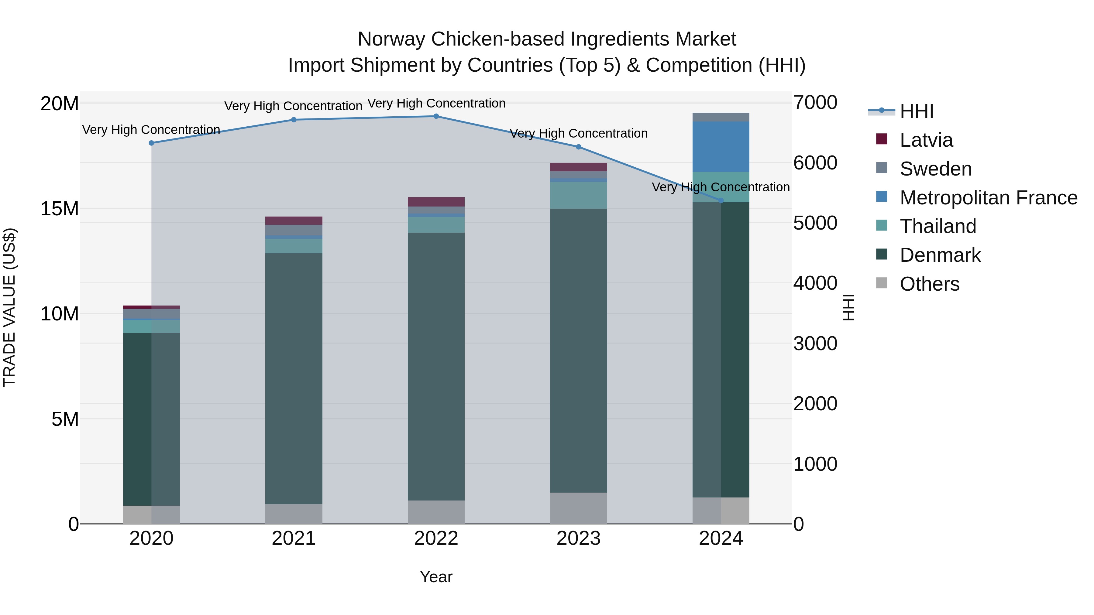 Norway Chicken Based Ingredients Market Top 5 Importing Countries and Market Competition (HHI) Analysis