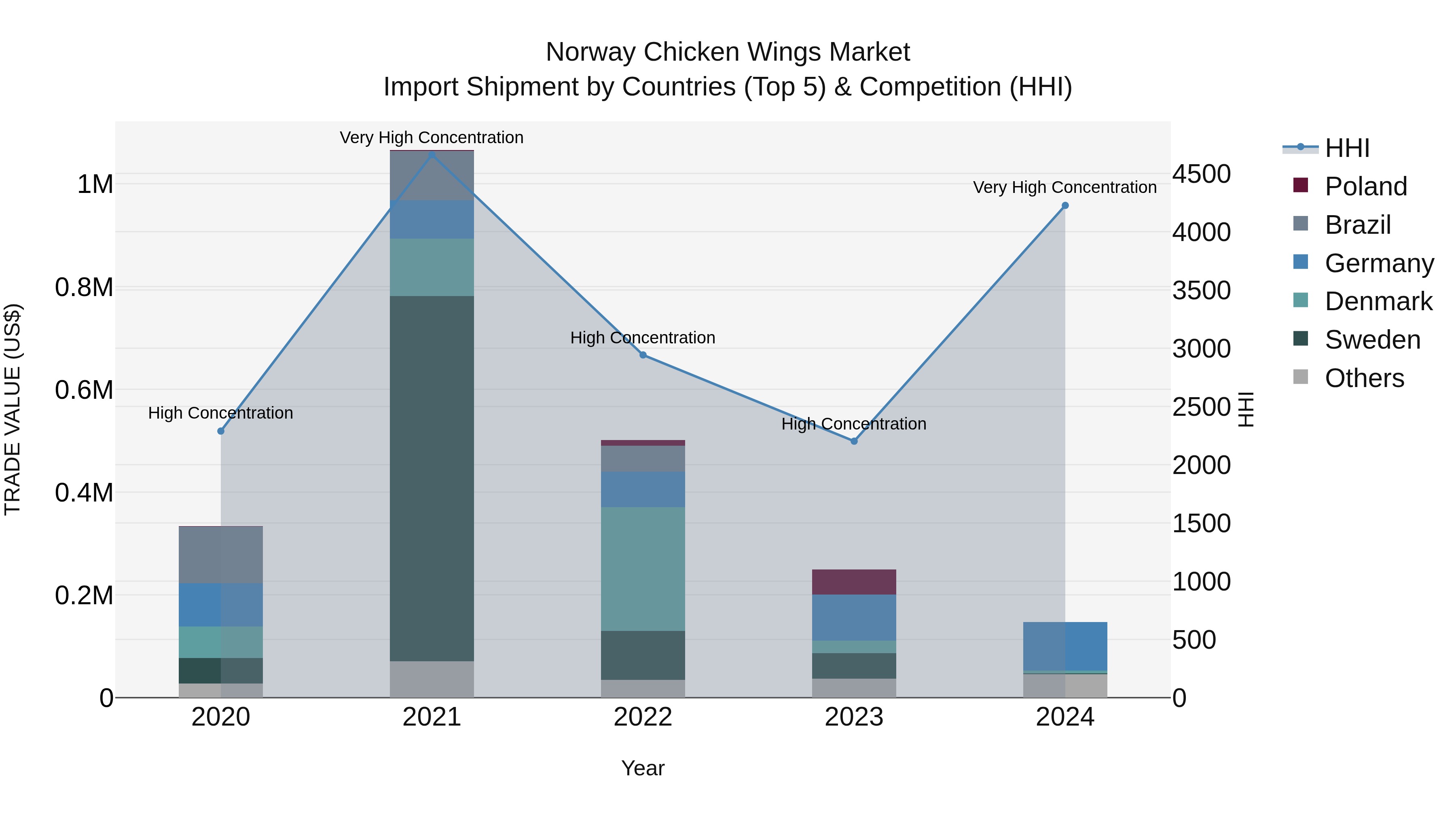 Norway Chicken Wings Market Top 5 Importing Countries and Market Competition (HHI) Analysis