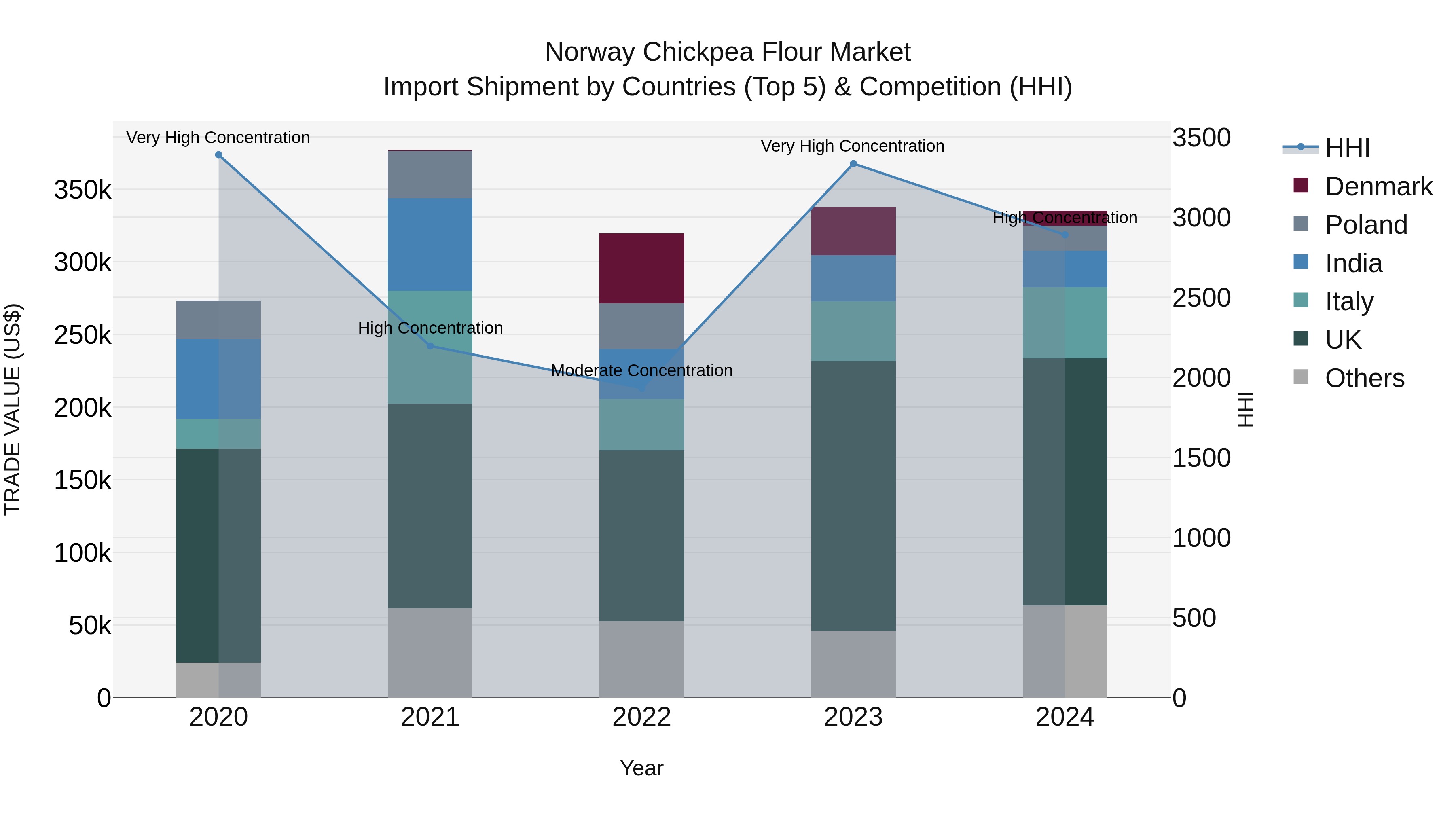 Norway Chickpea Flour Market Top 5 Importing Countries and Market Competition (HHI) Analysis