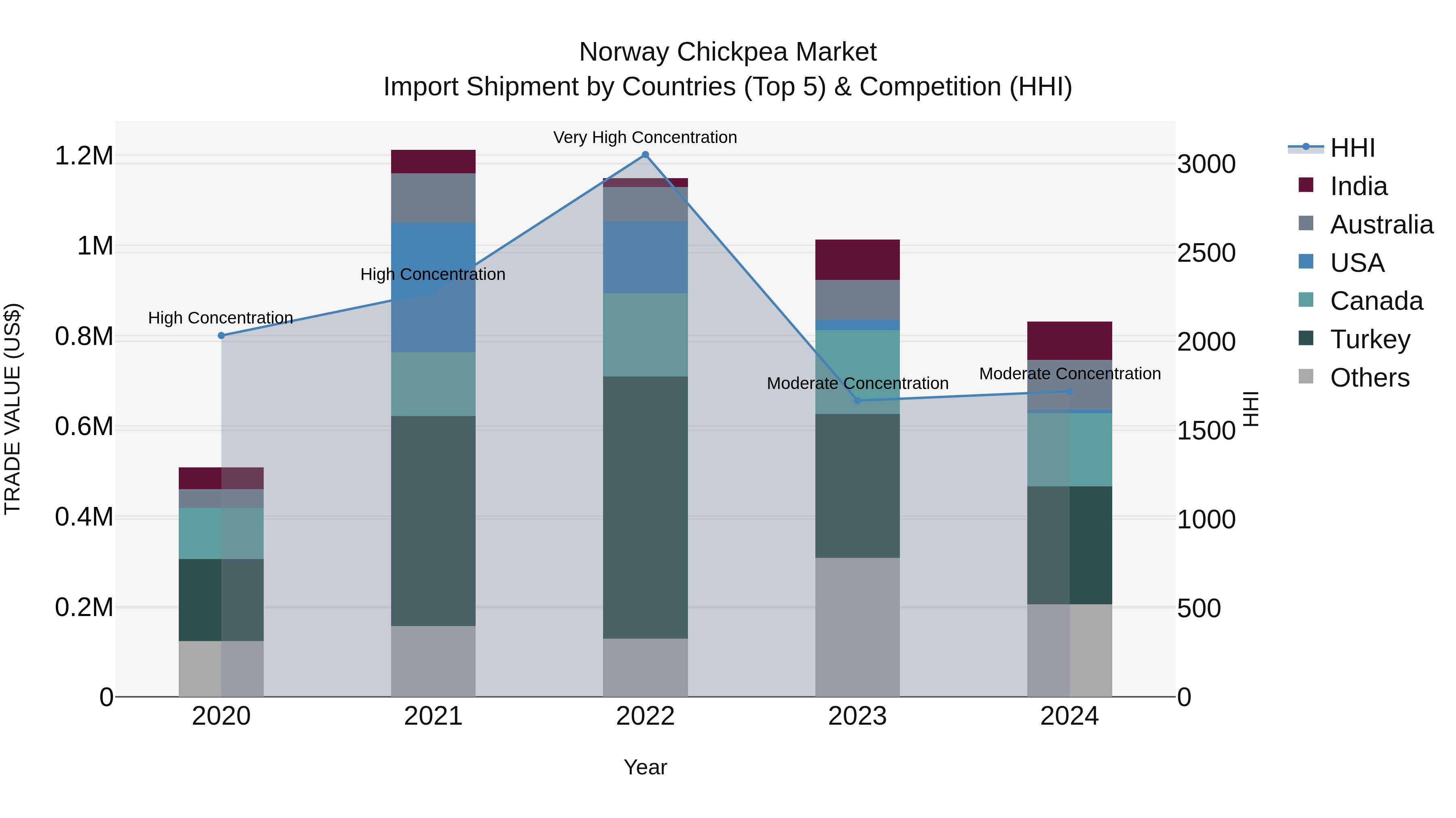 Norway Chickpea Market Top 5 Importing Countries and Market Competition (HHI) Analysis