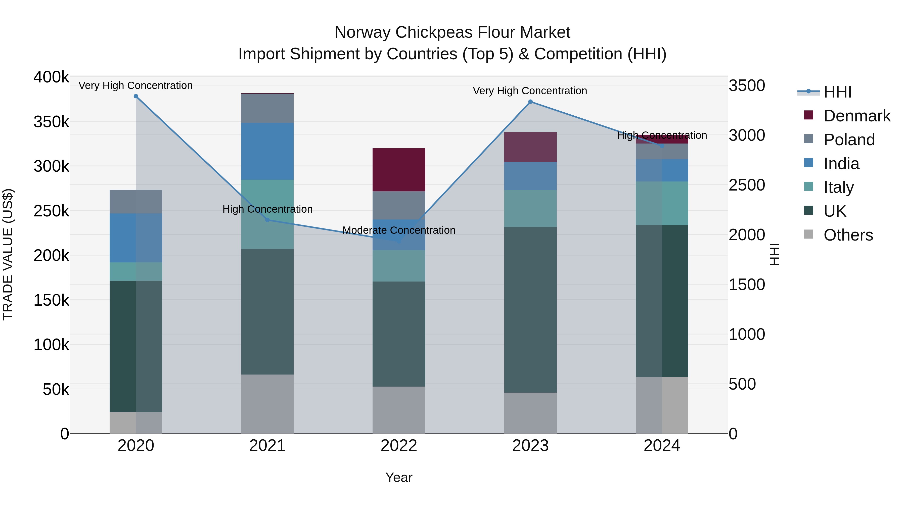 Norway Chickpeas Flour Market Top 5 Importing Countries and Market Competition (HHI) Analysis